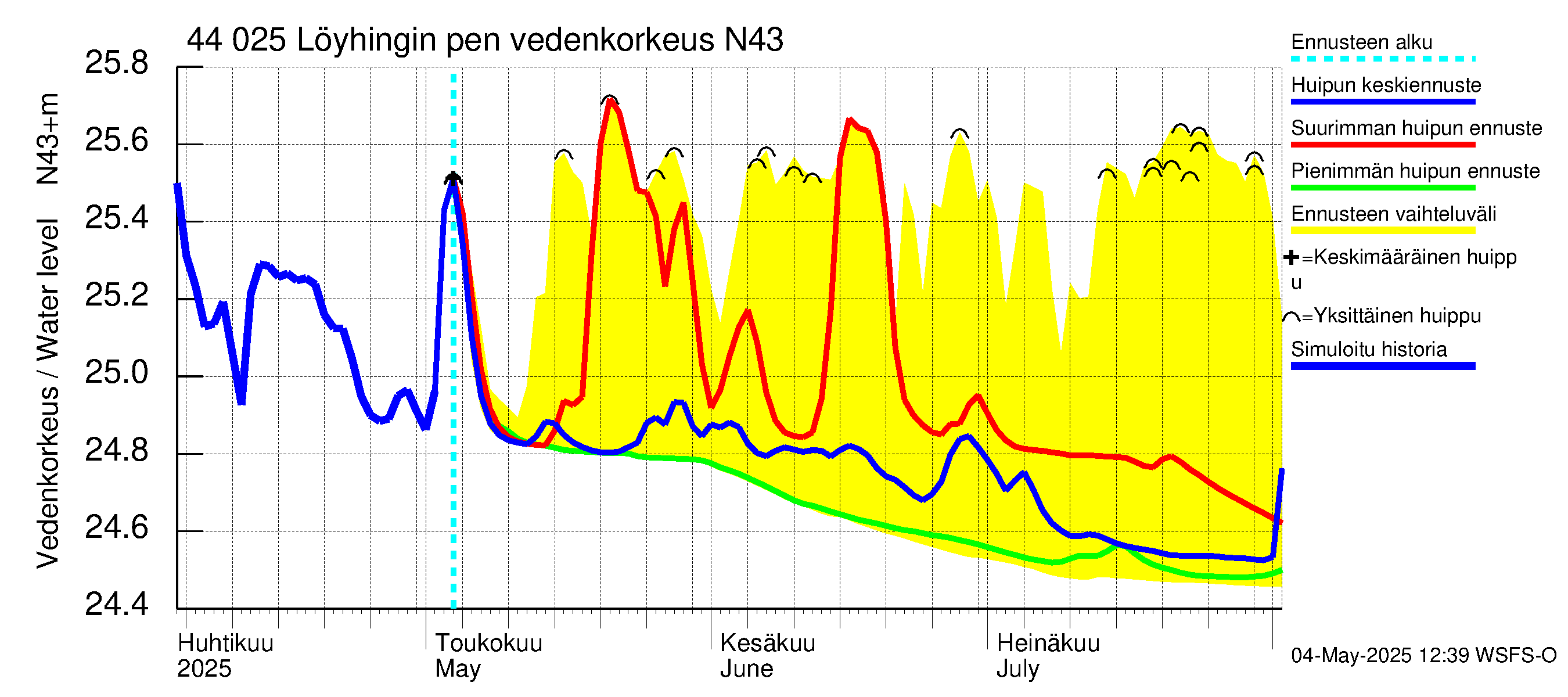 Lapuanjoen vesistöalue - Löyhingin pengerrys: Vedenkorkeus - huippujen keski- ja ääriennusteet
