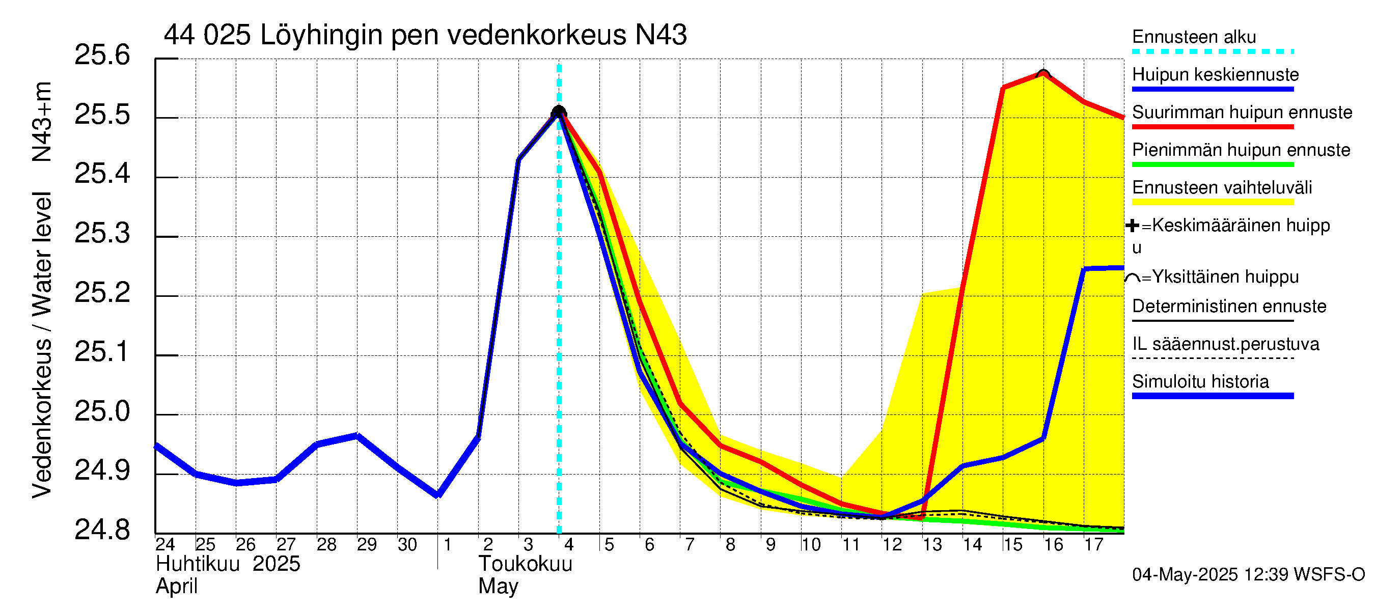 Lapuanjoen vesistöalue - Löyhingin pengerrys: Vedenkorkeus - huippujen keski- ja ääriennusteet