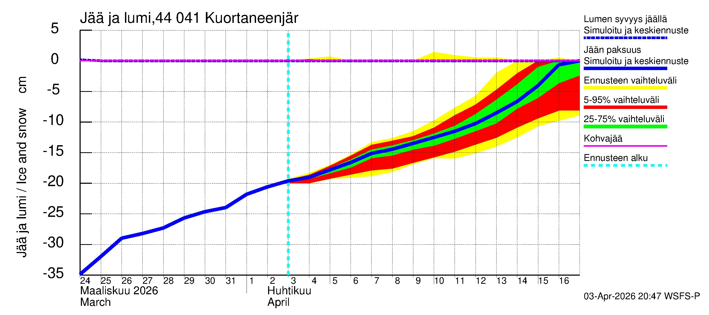 Lapuanjoen vesistöalue - Kuortaneenjärvi: Jään paksuus