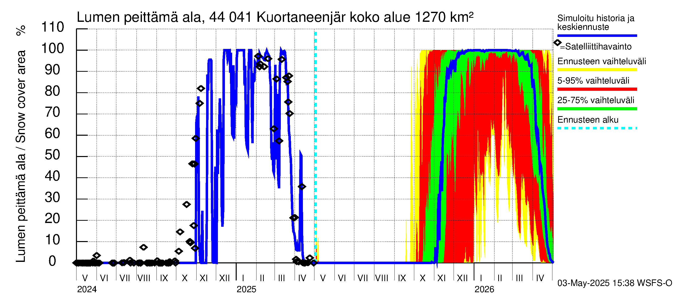 Lapuanjoen vesistöalue - Kuortaneenjärvi: Lumen peittämä ala
