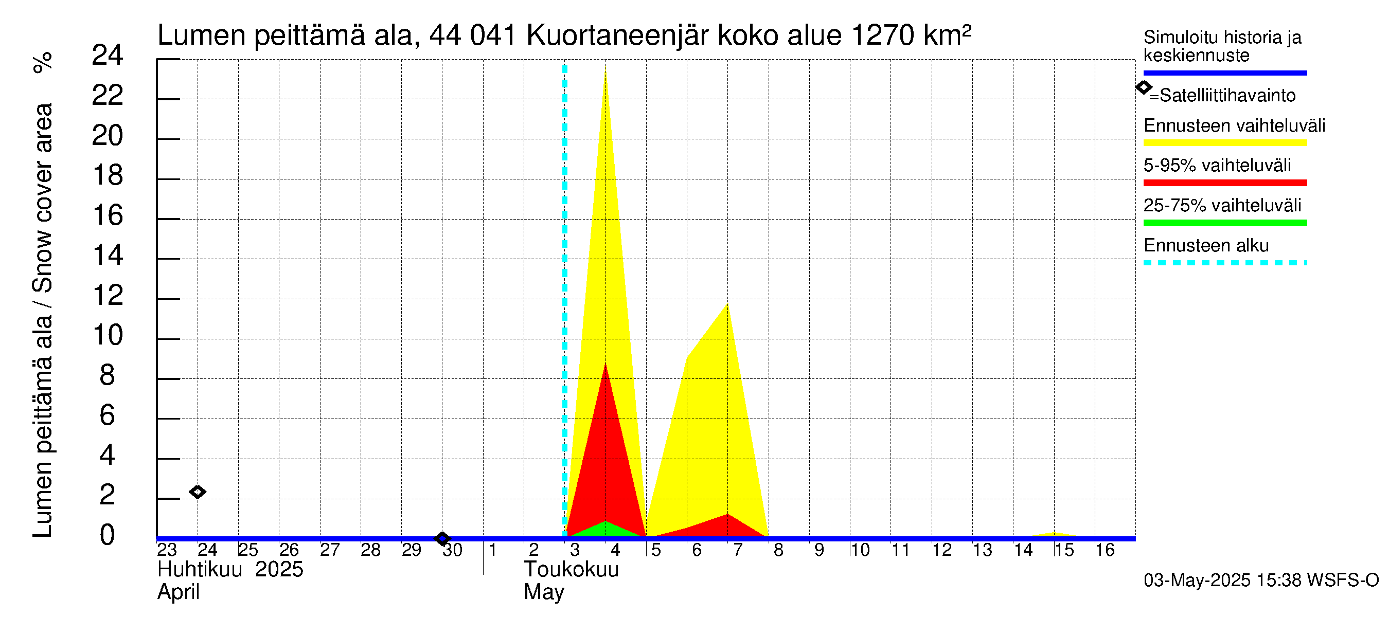 Lapuanjoen vesistöalue - Kuortaneenjärvi: Lumen peittämä ala