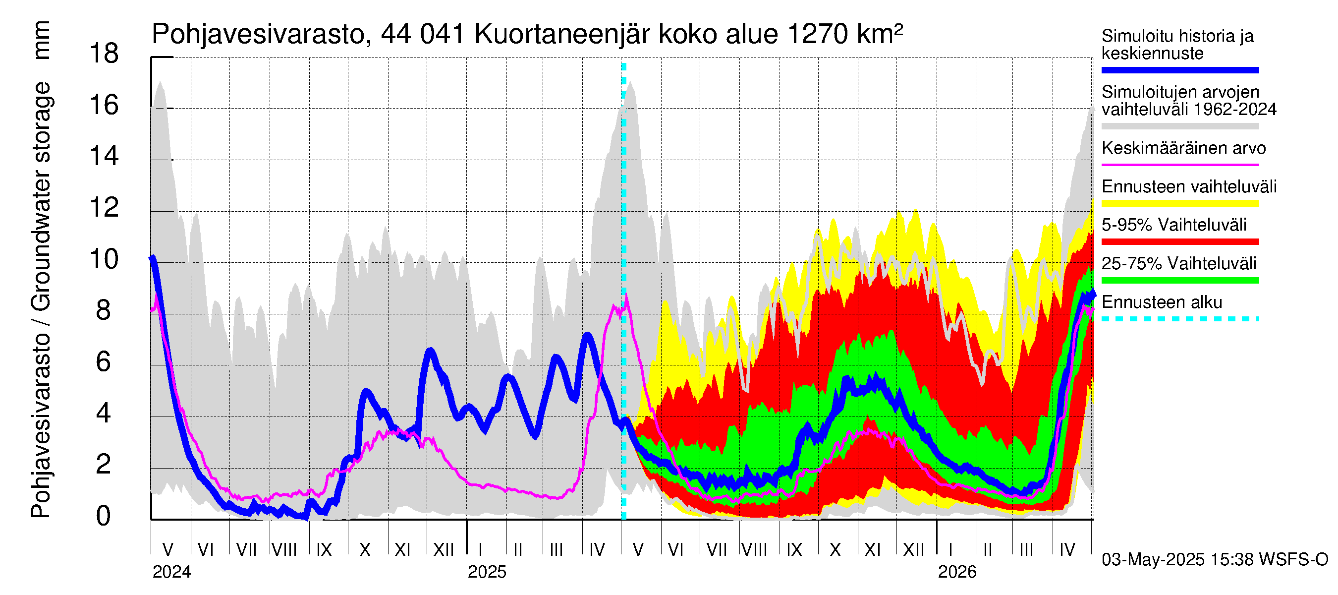 Lapuanjoen vesistöalue - Kuortaneenjärvi: Pohjavesivarasto