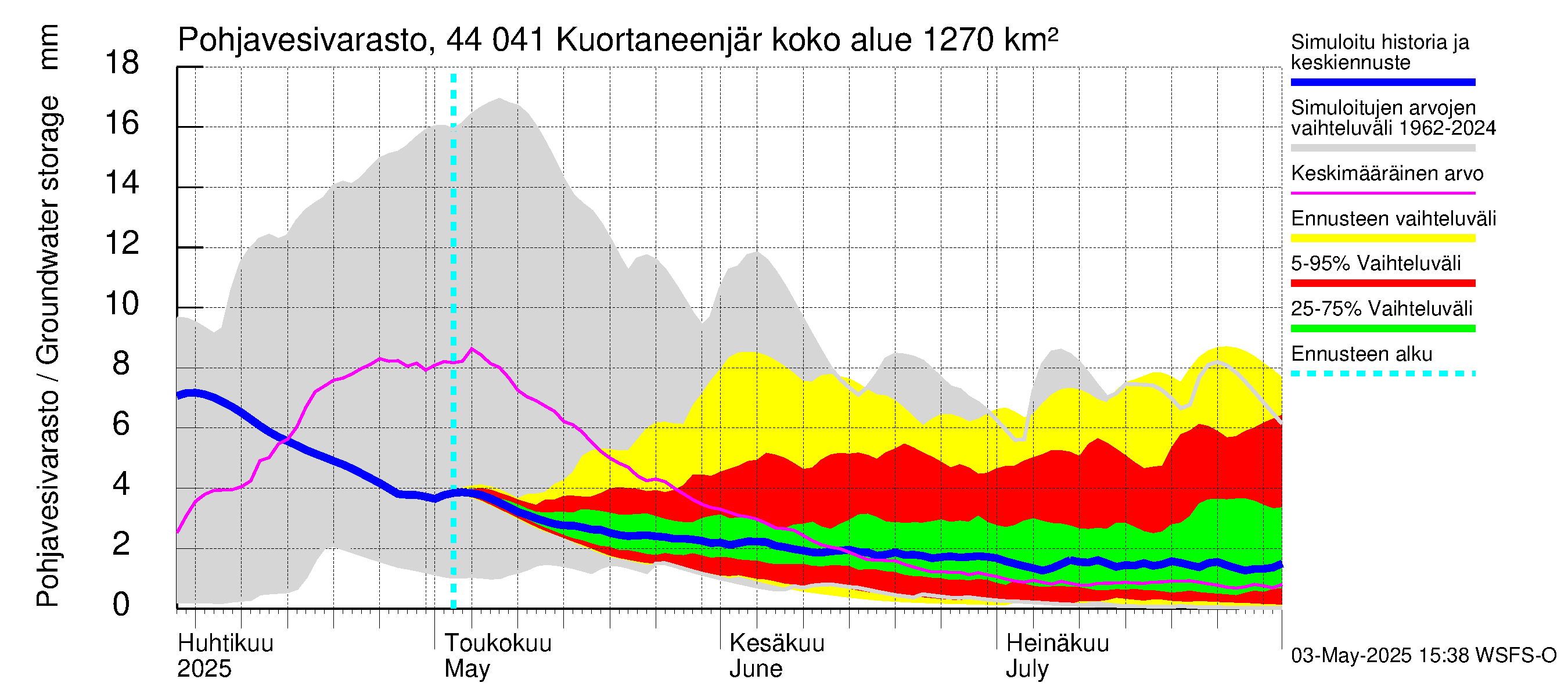 Lapuanjoen vesistöalue - Kuortaneenjärvi: Pohjavesivarasto