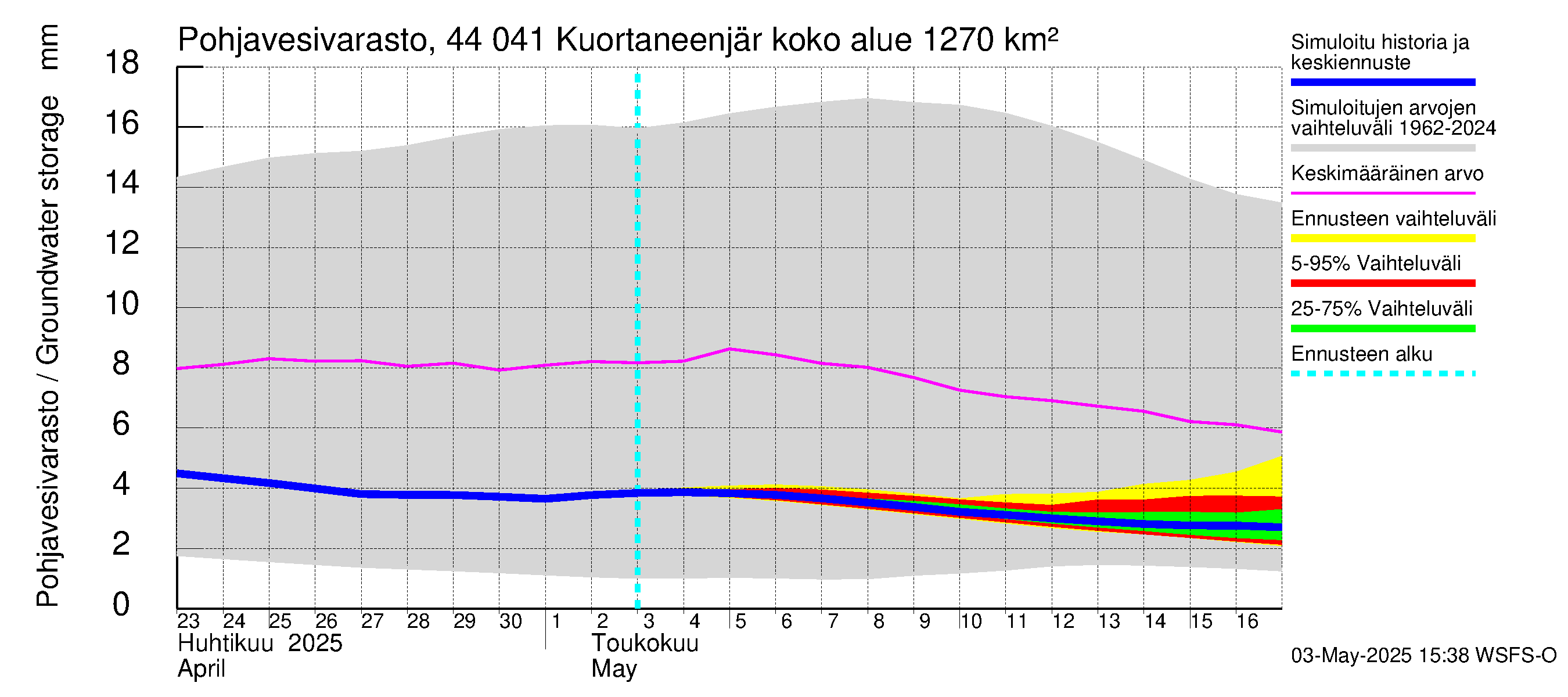 Lapuanjoen vesistöalue - Kuortaneenjärvi: Pohjavesivarasto