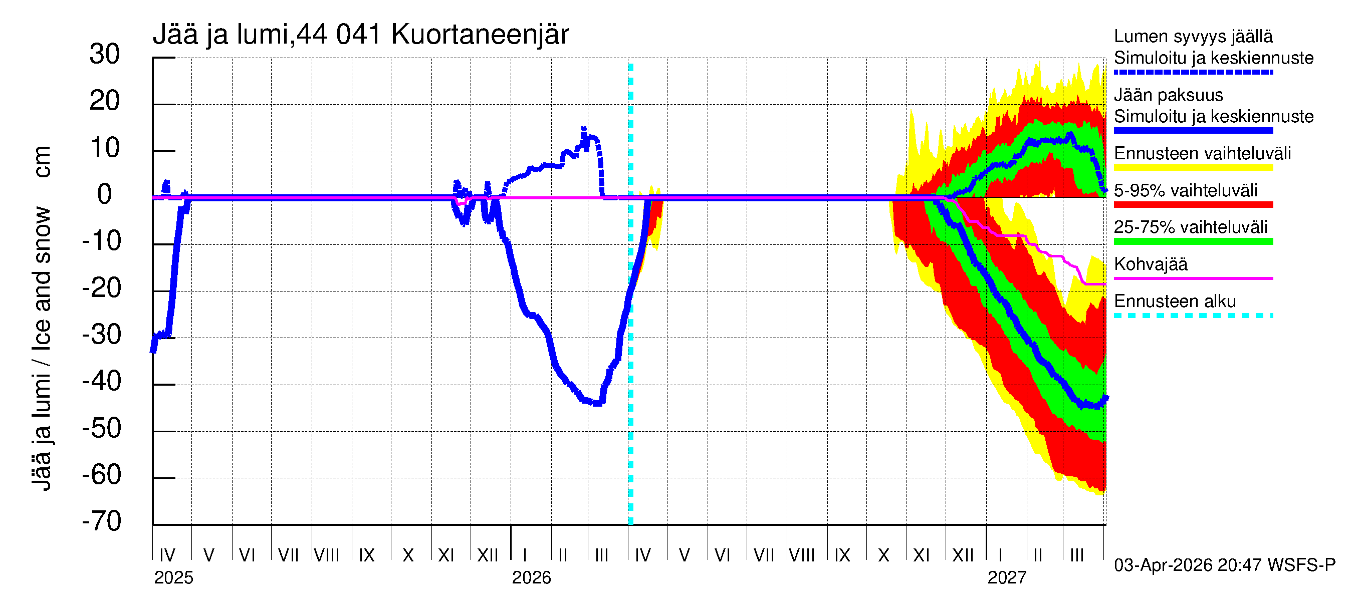 Lapuanjoen vesistöalue - Kuortaneenjärvi: Jään paksuus