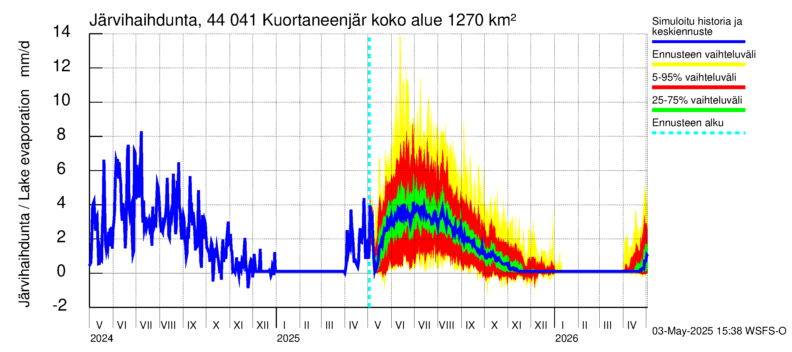 Lapuanjoen vesistöalue - Kuortaneenjärvi: Järvihaihdunta