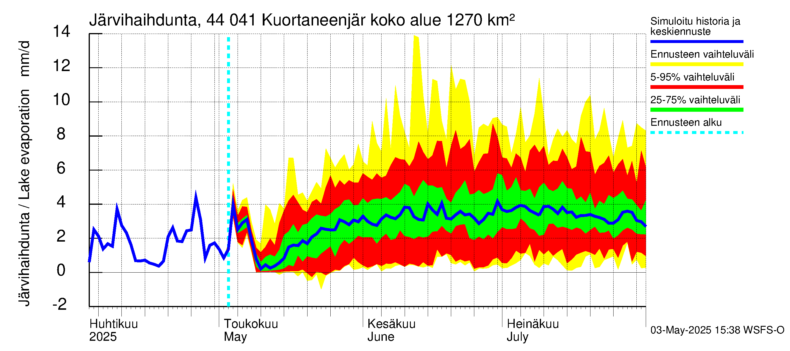 Lapuanjoen vesistöalue - Kuortaneenjärvi: Järvihaihdunta