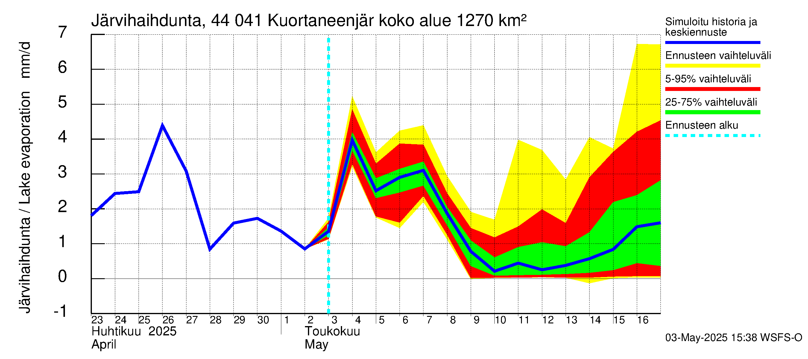 Lapuanjoen vesistöalue - Kuortaneenjärvi: Järvihaihdunta