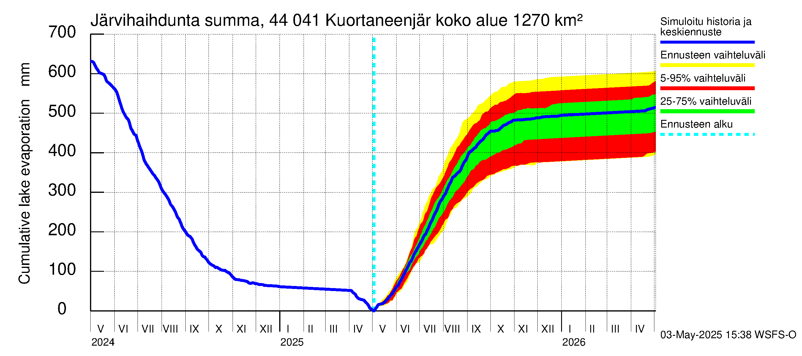 Lapuanjoen vesistöalue - Kuortaneenjärvi: Järvihaihdunta - summa