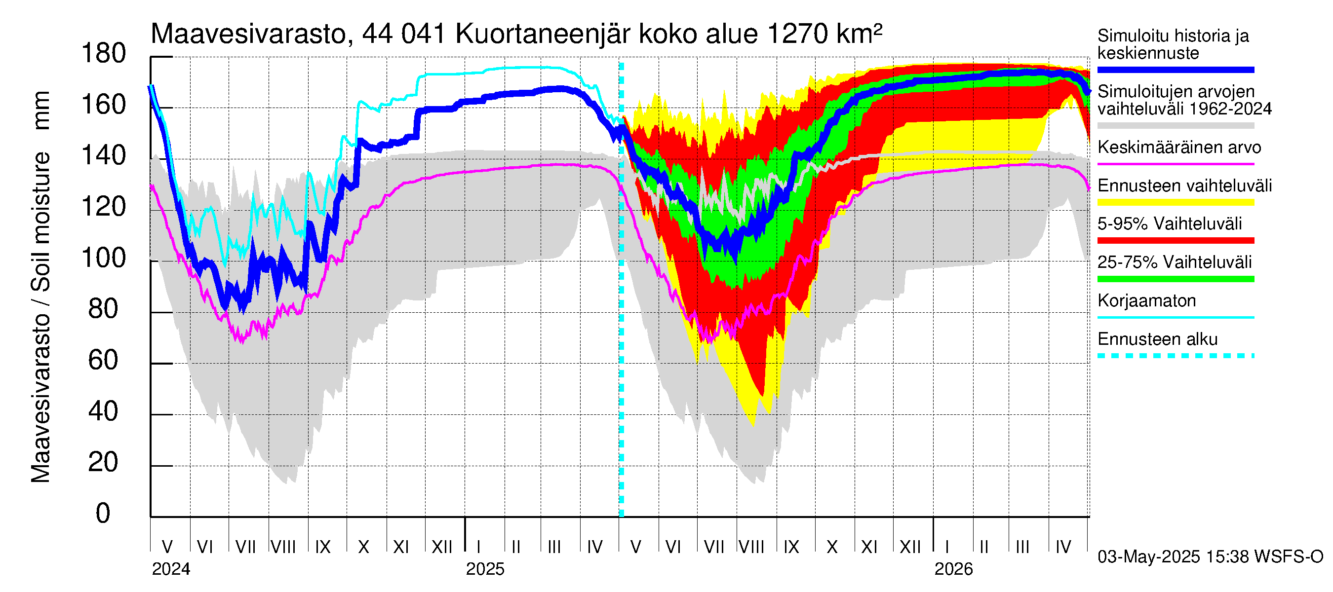 Lapuanjoen vesistöalue - Kuortaneenjärvi: Maavesivarasto