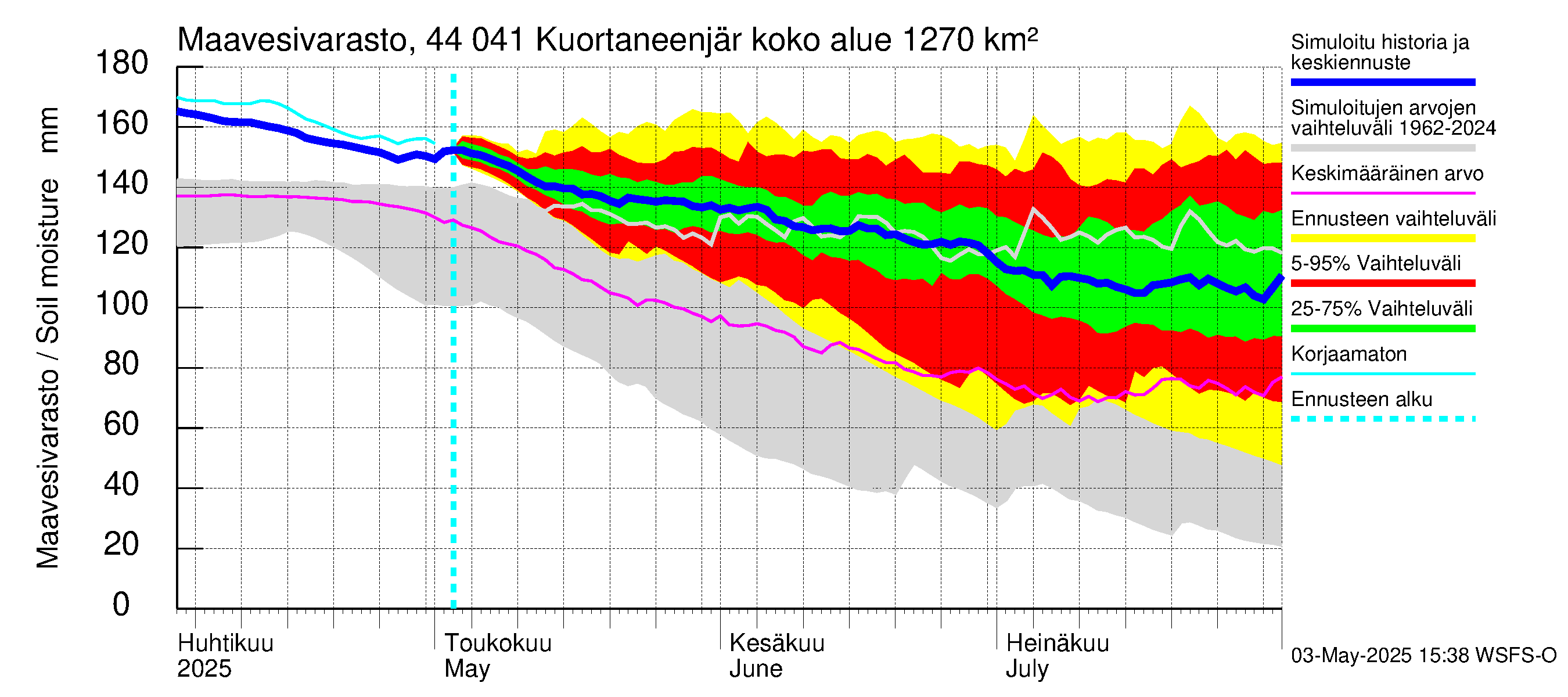 Lapuanjoen vesistöalue - Kuortaneenjärvi: Maavesivarasto