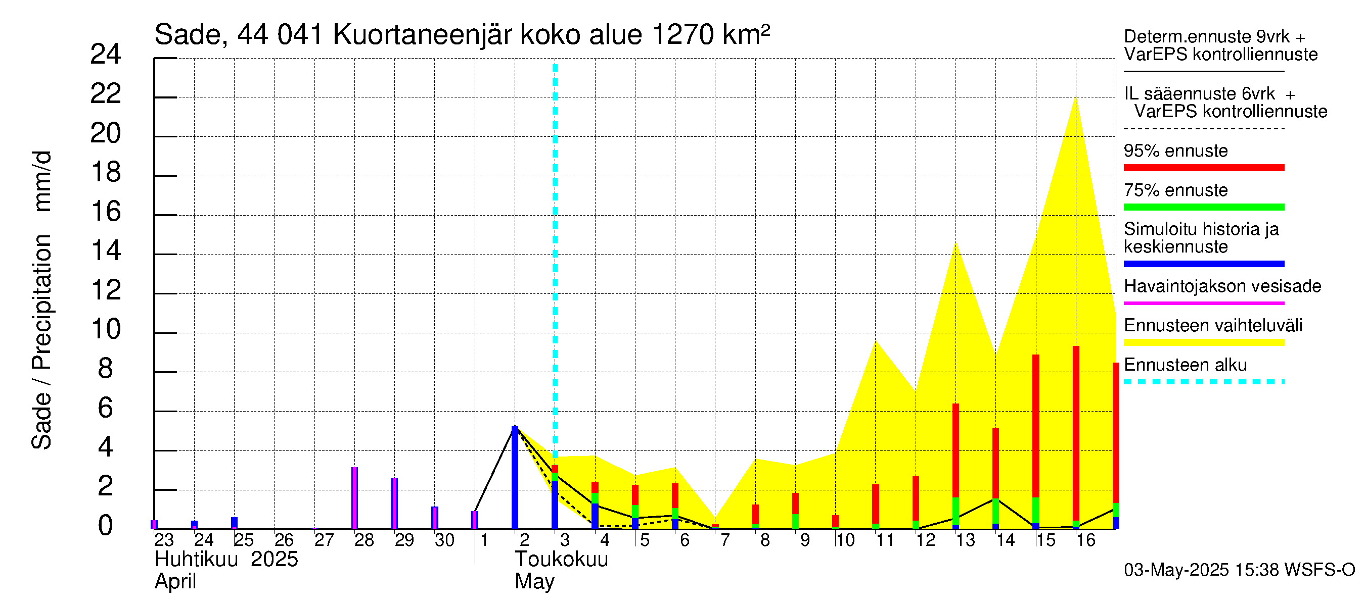 Lapuanjoen vesistöalue - Kuortaneenjärvi: Sade