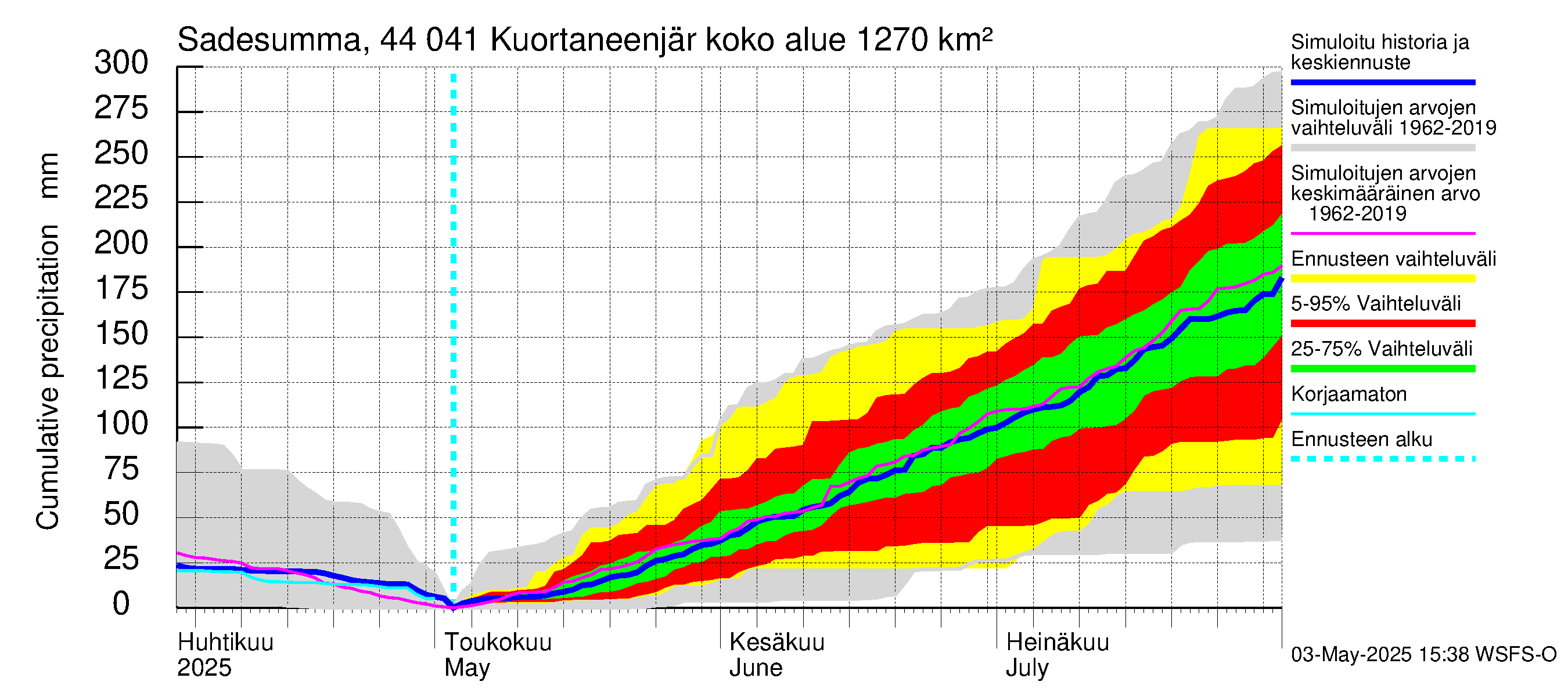 Lapuanjoen vesistöalue - Kuortaneenjärvi: Sade - summa
