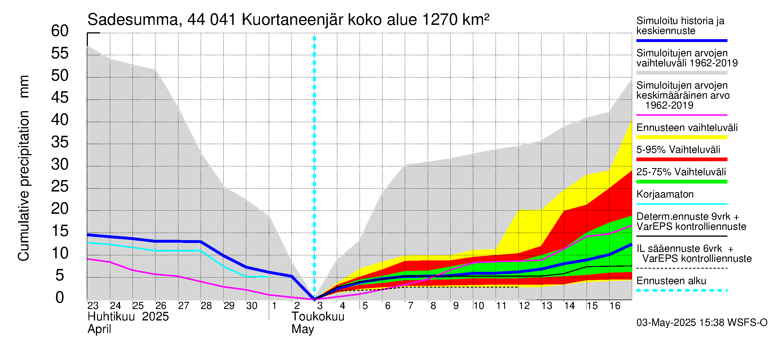 Lapuanjoen vesistöalue - Kuortaneenjärvi: Sade - summa