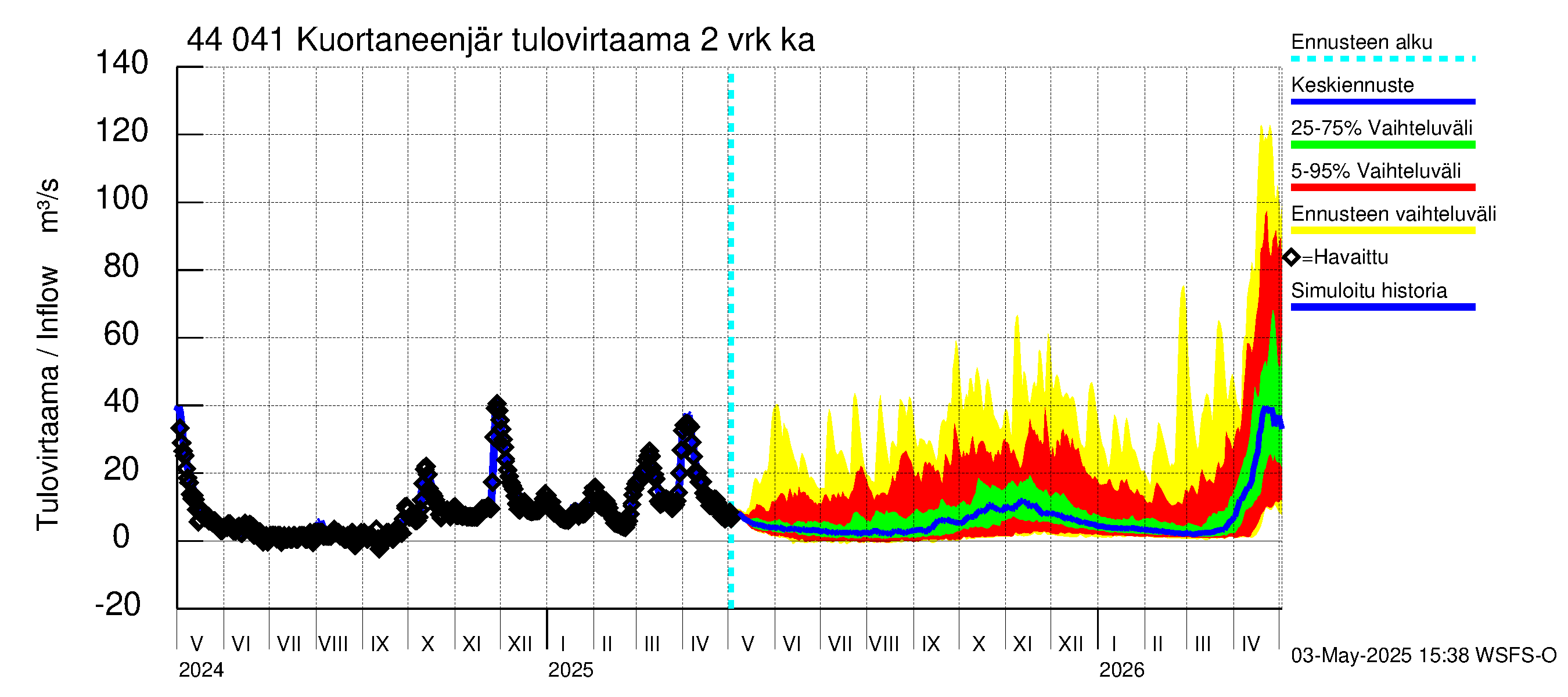 Lapuanjoen vesistöalue - Kuortaneenjärvi: Tulovirtaama (usean vuorokauden liukuva keskiarvo) - jakaumaennuste