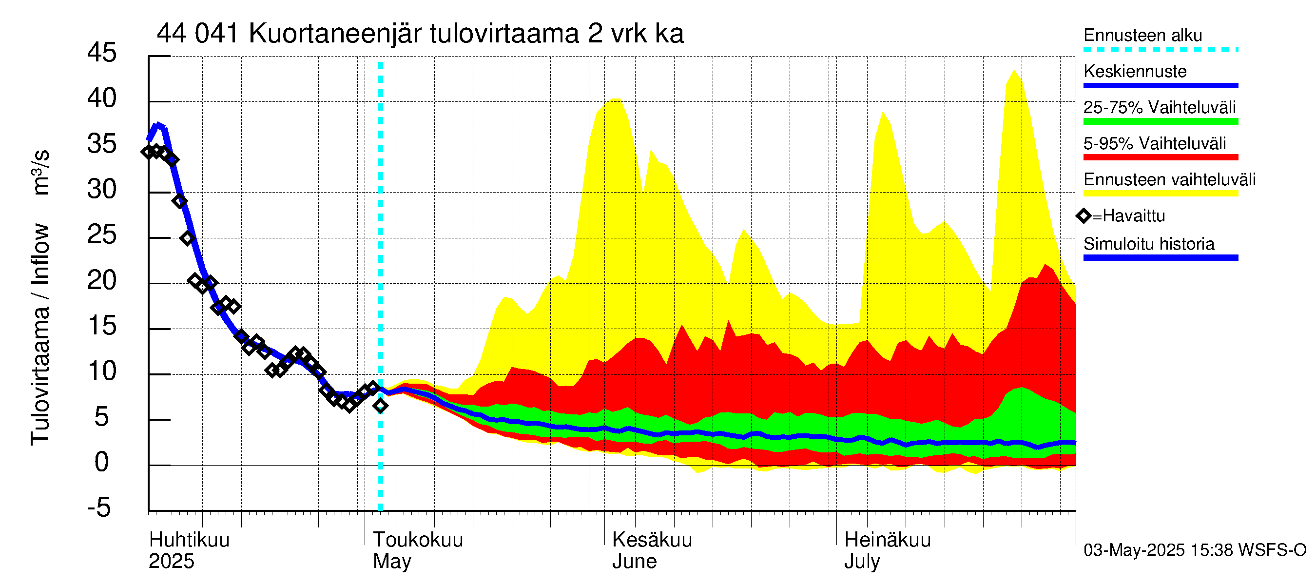 Lapuanjoen vesistöalue - Kuortaneenjärvi: Tulovirtaama (usean vuorokauden liukuva keskiarvo) - jakaumaennuste