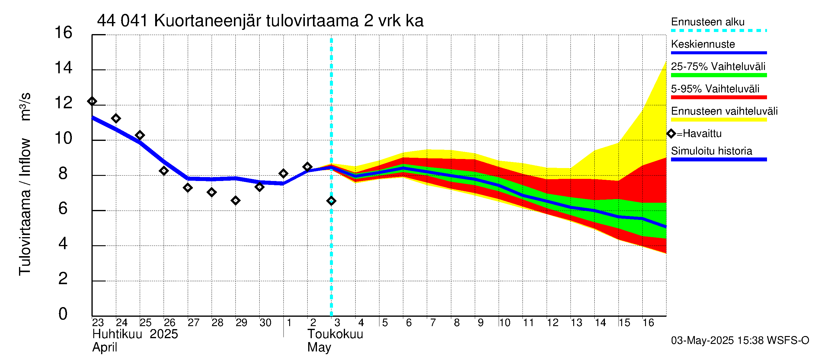 Lapuanjoen vesistöalue - Kuortaneenjärvi: Tulovirtaama (usean vuorokauden liukuva keskiarvo) - jakaumaennuste