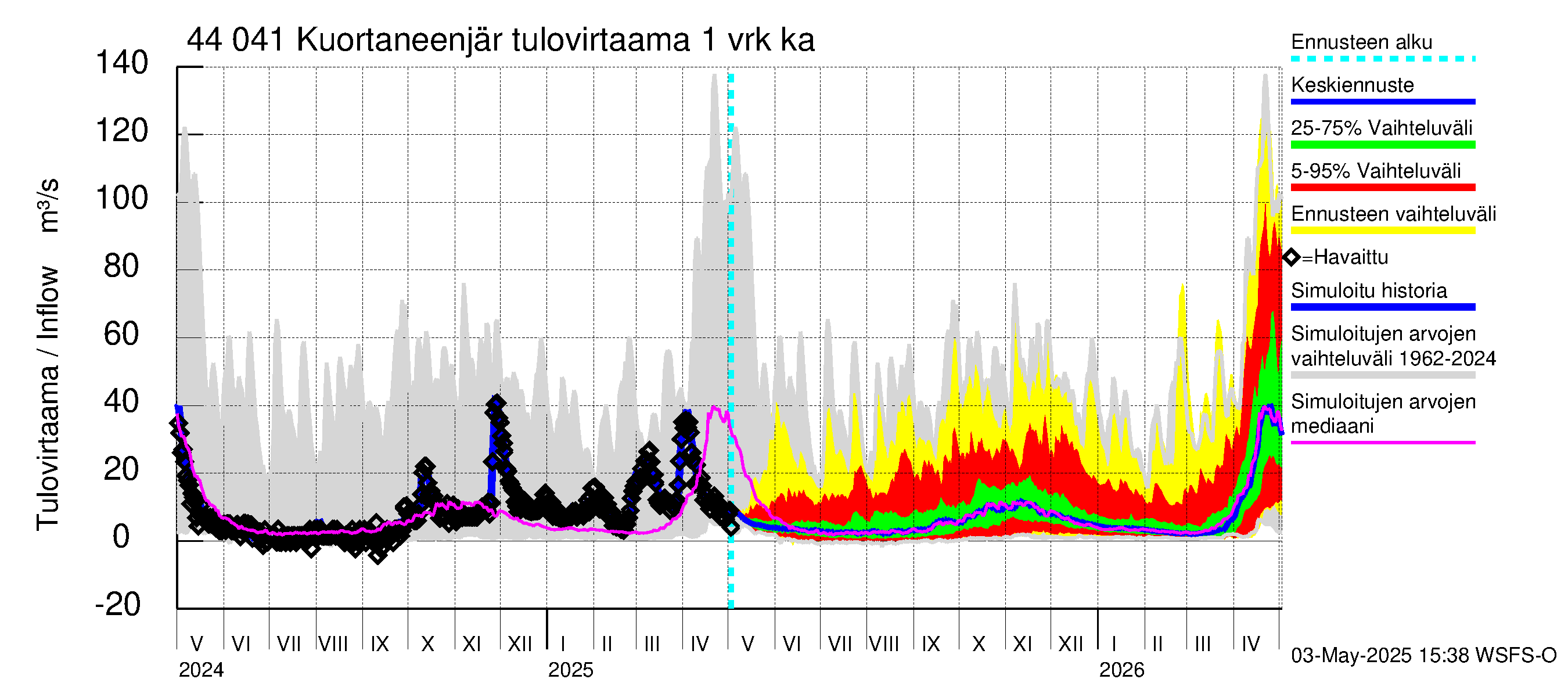 Lapuanjoen vesistöalue - Kuortaneenjärvi: Tulovirtaama - jakaumaennuste