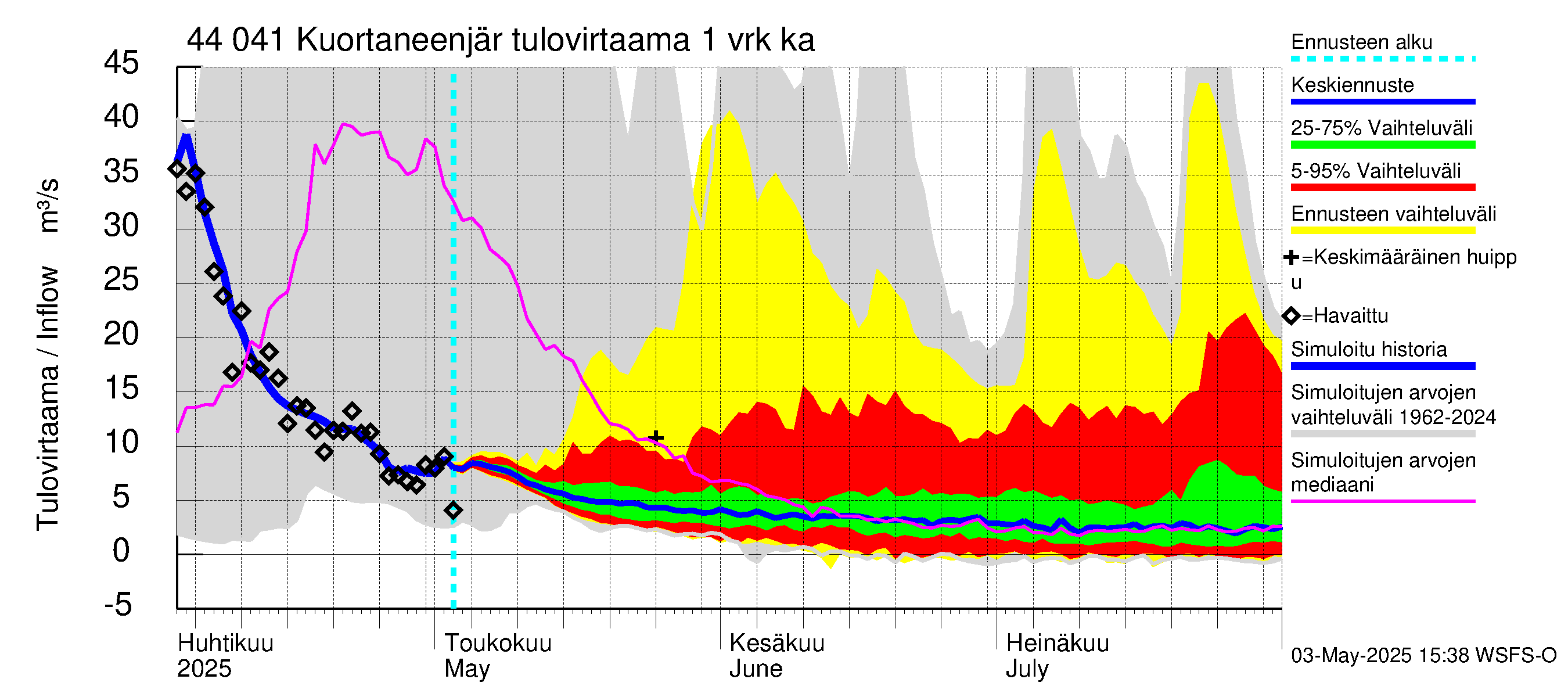 Lapuanjoen vesistöalue - Kuortaneenjärvi: Tulovirtaama - jakaumaennuste