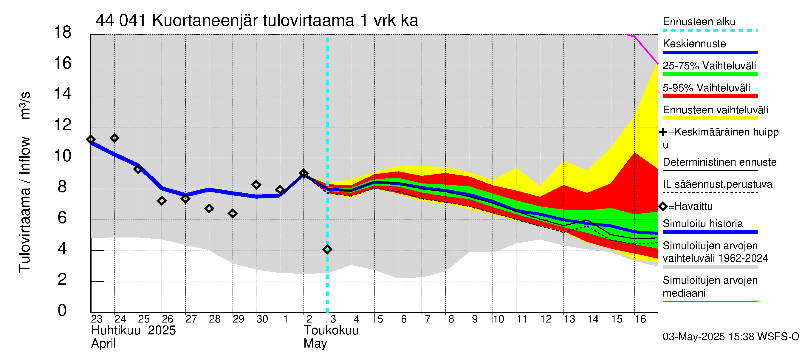 Lapuanjoen vesistöalue - Kuortaneenjärvi: Tulovirtaama - jakaumaennuste