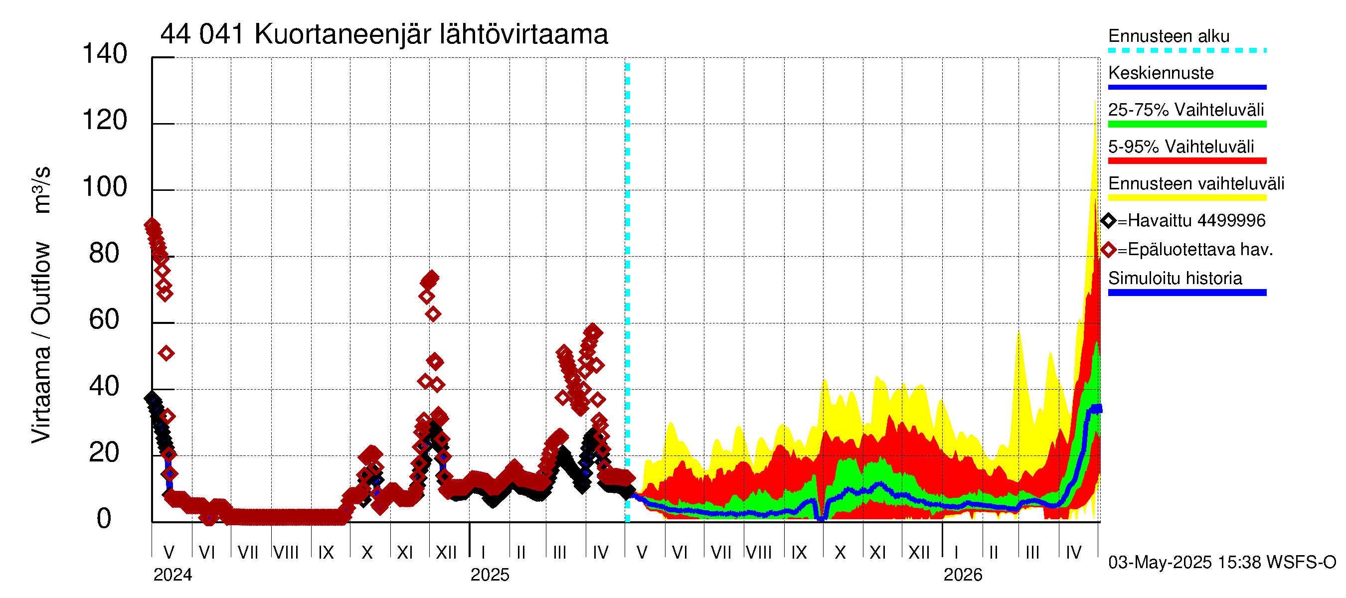 Lapuanjoen vesistöalue - Kuortaneenjärvi: Lähtövirtaama / juoksutus - jakaumaennuste