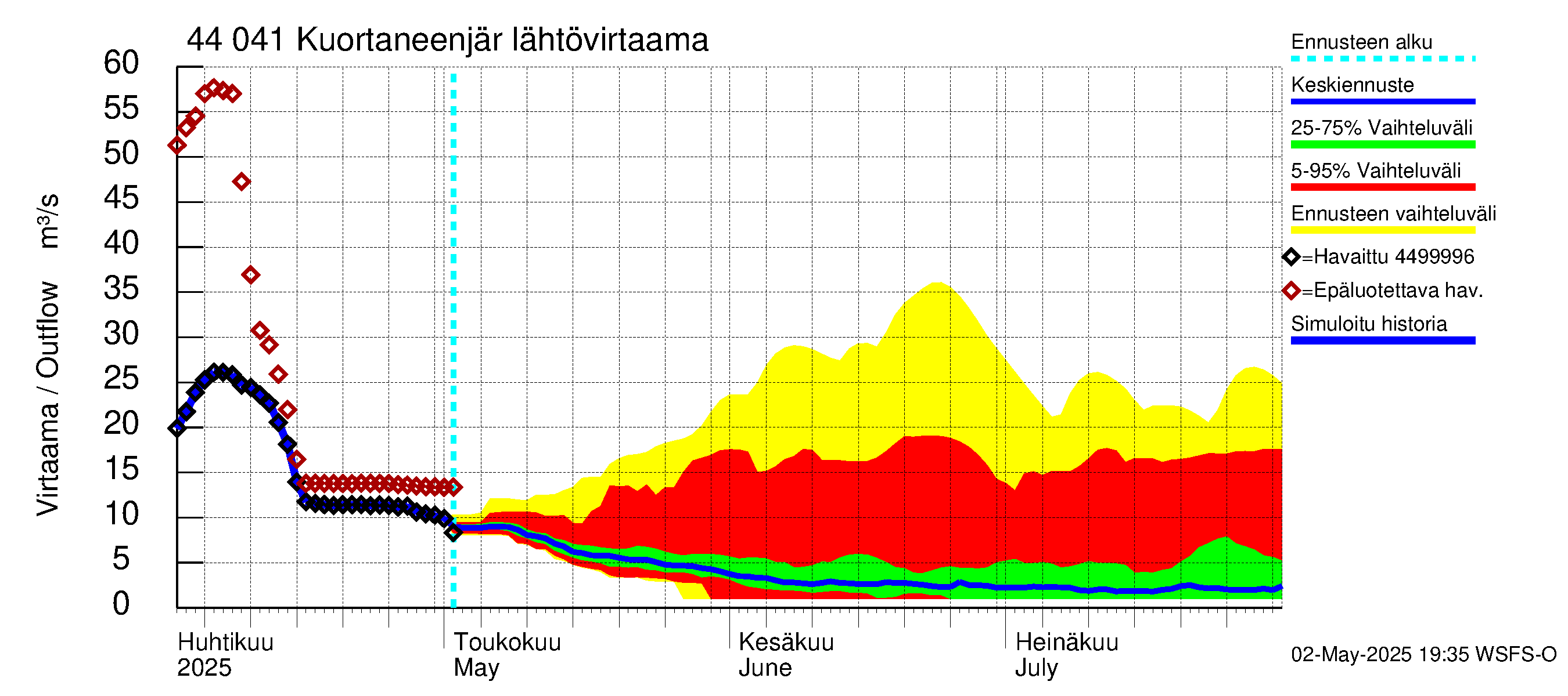 Lapuanjoen vesistöalue - Kuortaneenjärvi: Lähtövirtaama / juoksutus - jakaumaennuste
