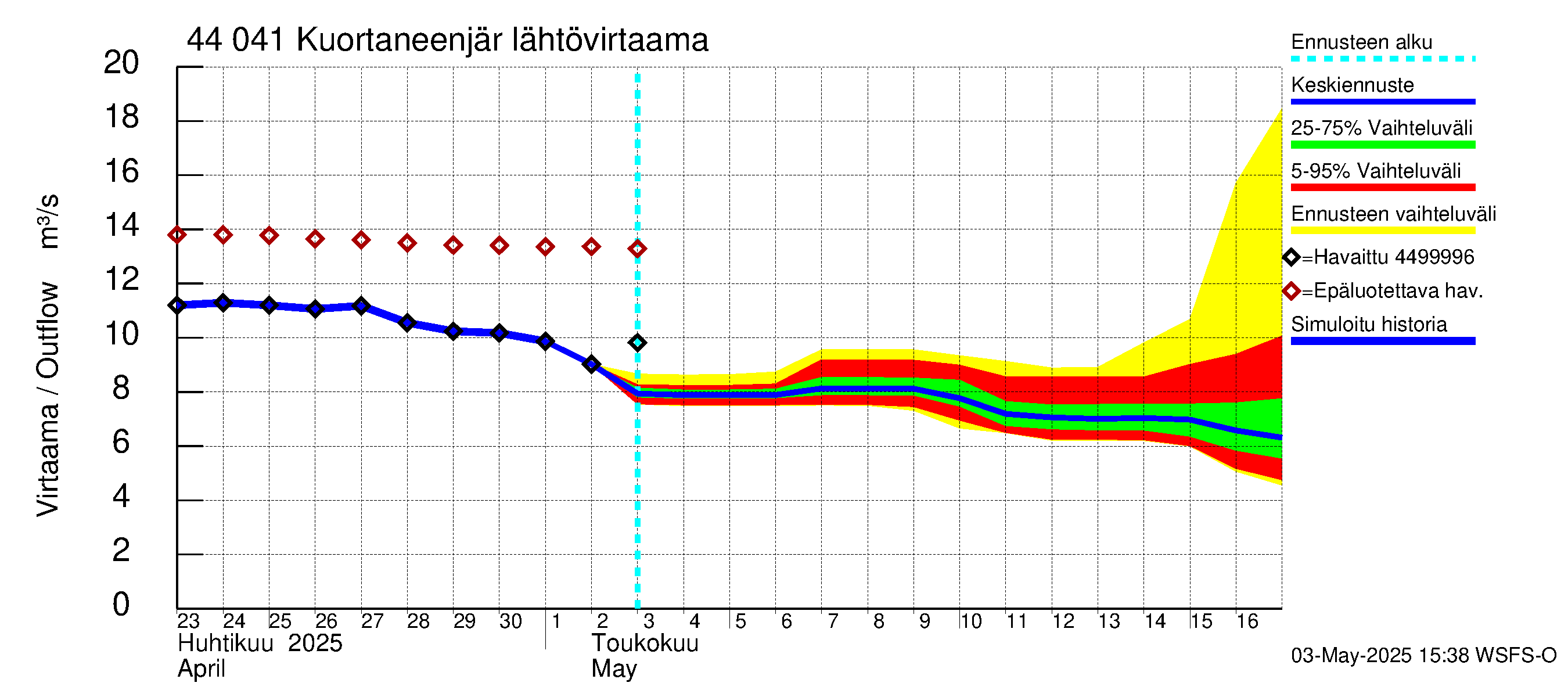 Lapuanjoen vesistöalue - Kuortaneenjärvi: Lähtövirtaama / juoksutus - jakaumaennuste