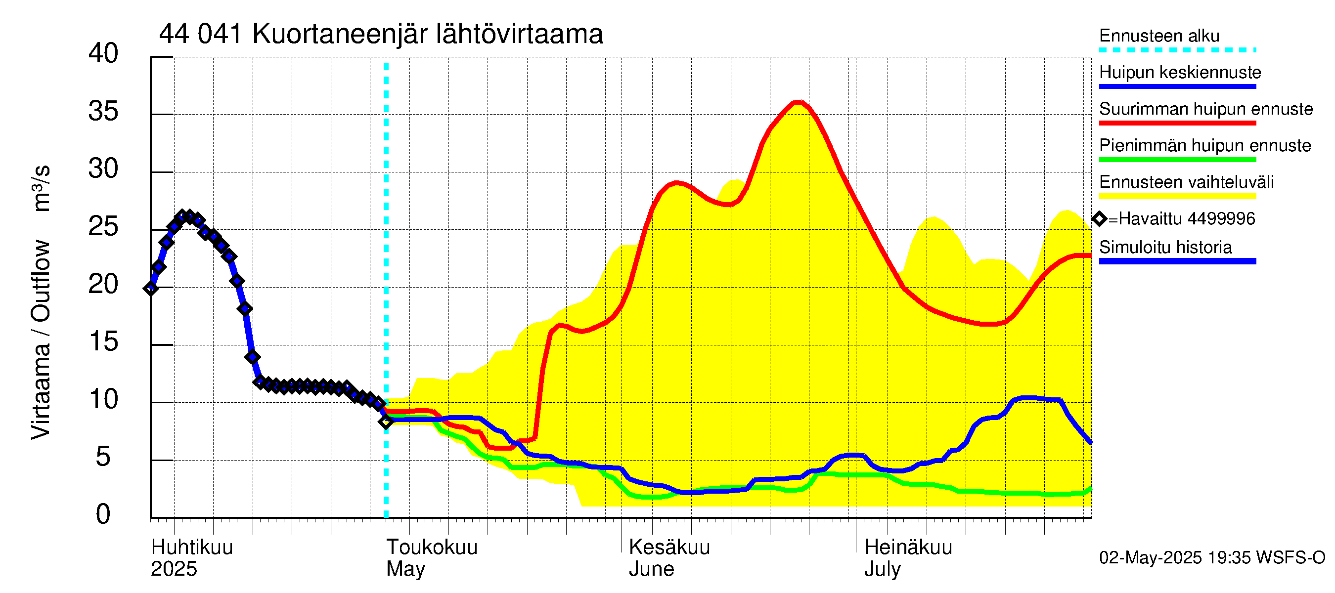 Lapuanjoen vesistöalue - Kuortaneenjärvi: Lähtövirtaama / juoksutus - huippujen keski- ja ääriennusteet