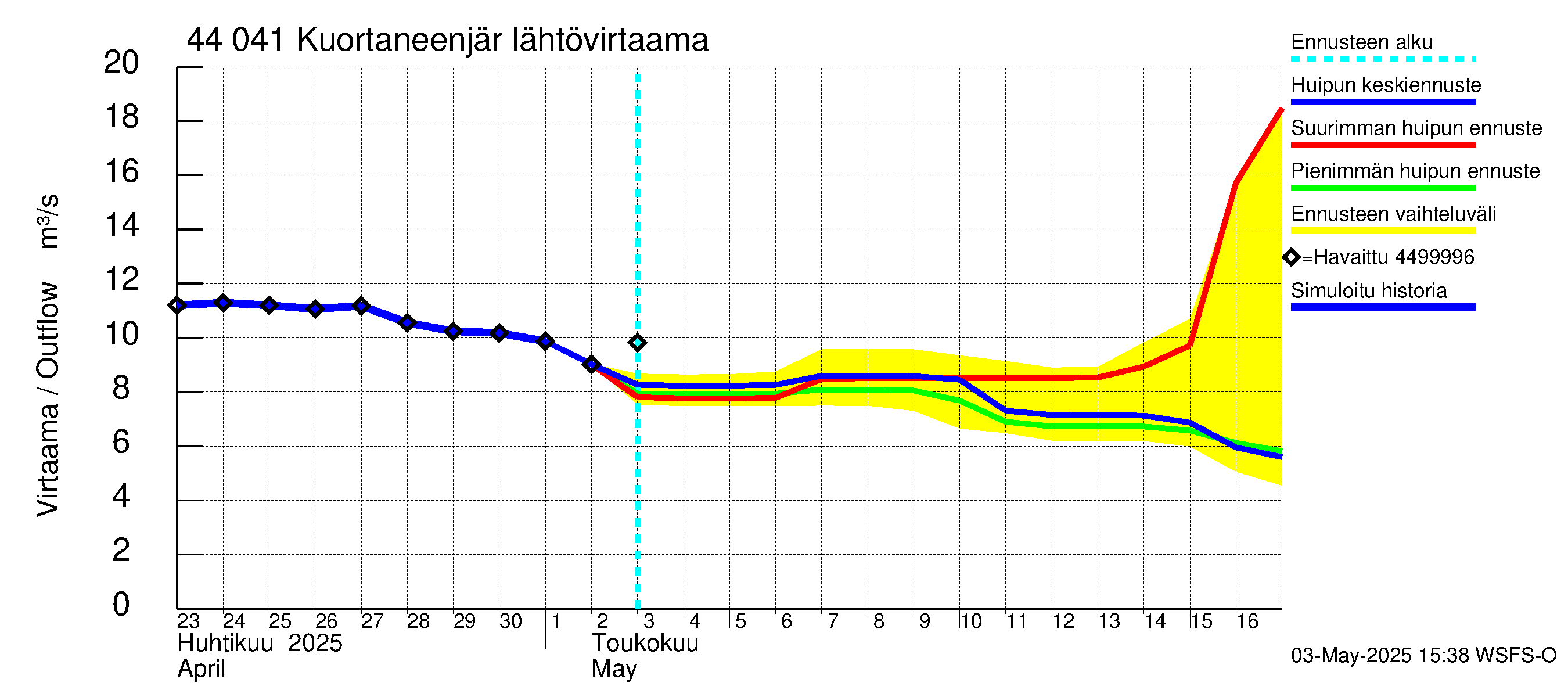 Lapuanjoen vesistöalue - Kuortaneenjärvi: Lähtövirtaama / juoksutus - huippujen keski- ja ääriennusteet
