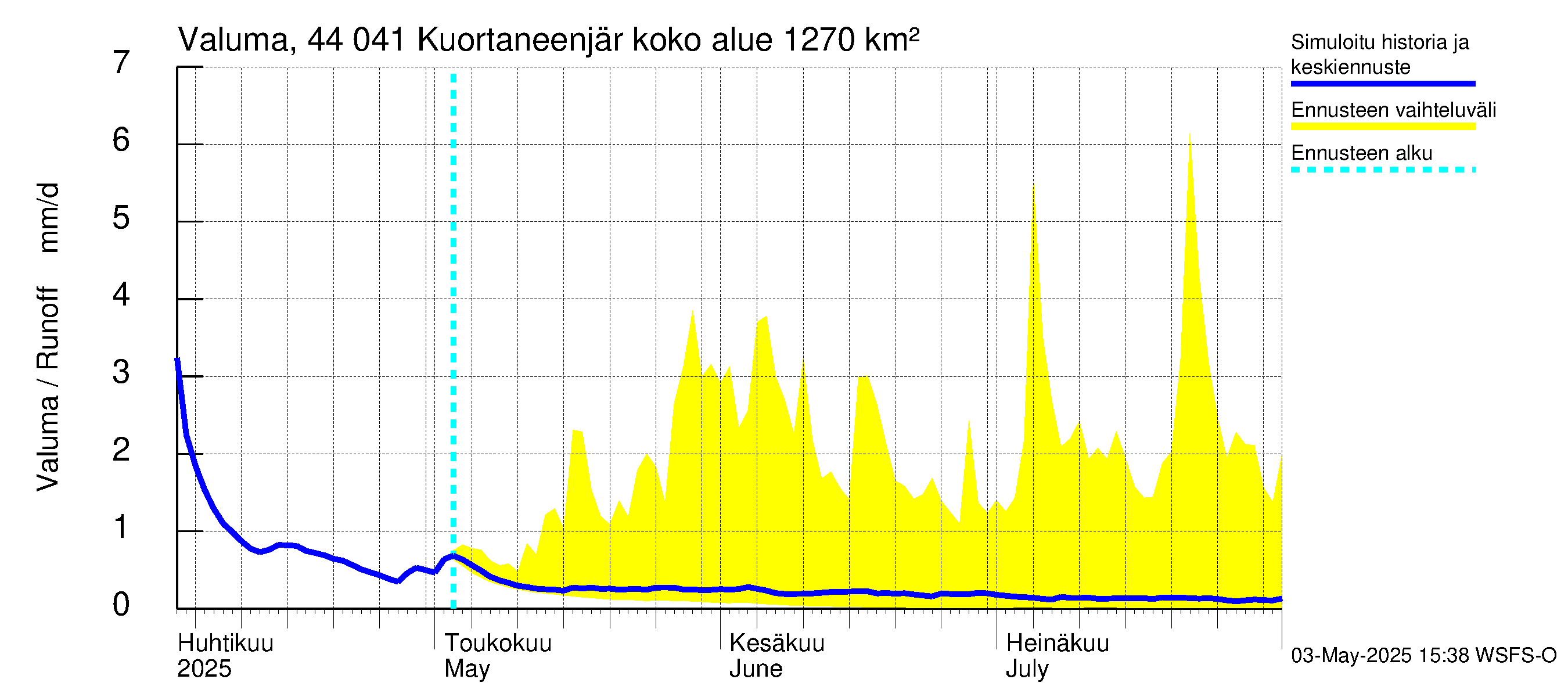 Lapuanjoen vesistöalue - Kuortaneenjärvi: Valuma