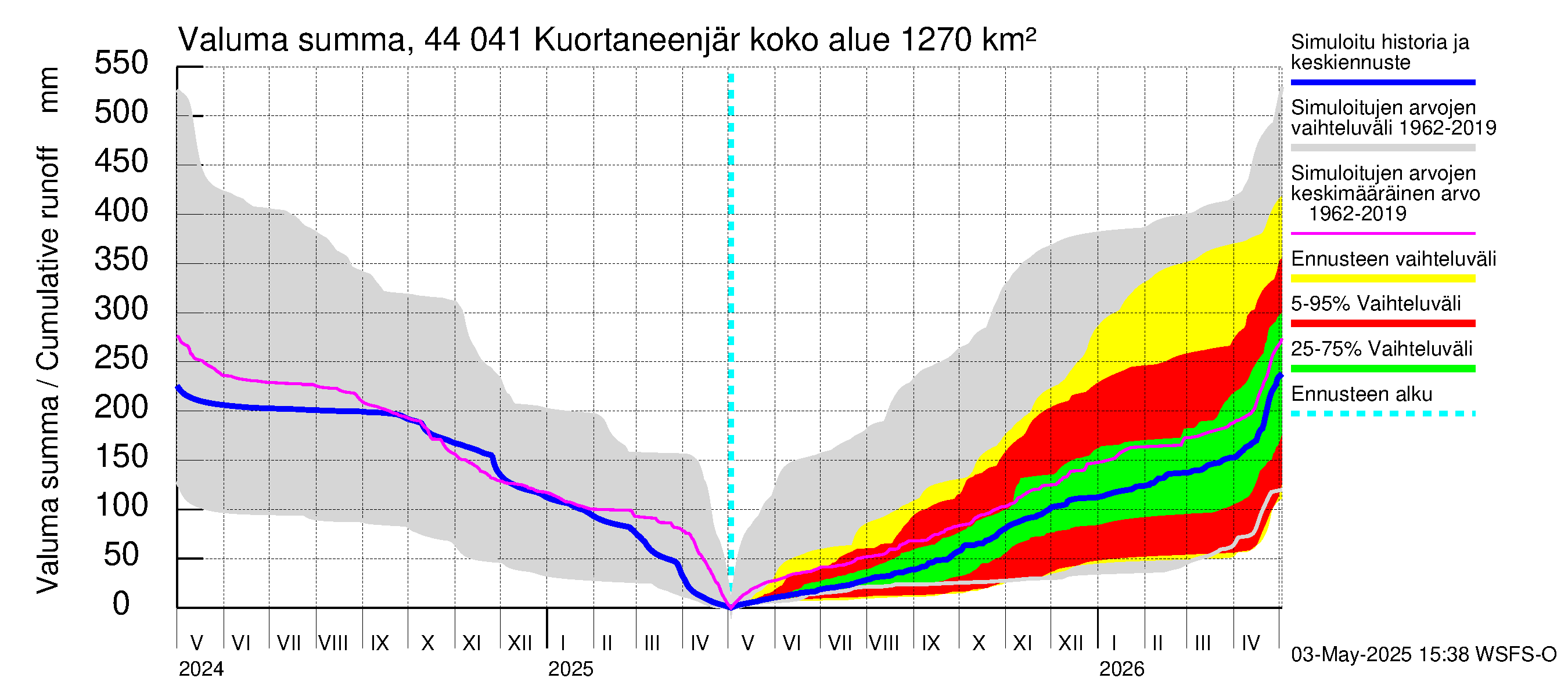 Lapuanjoen vesistöalue - Kuortaneenjärvi: Valuma - summa