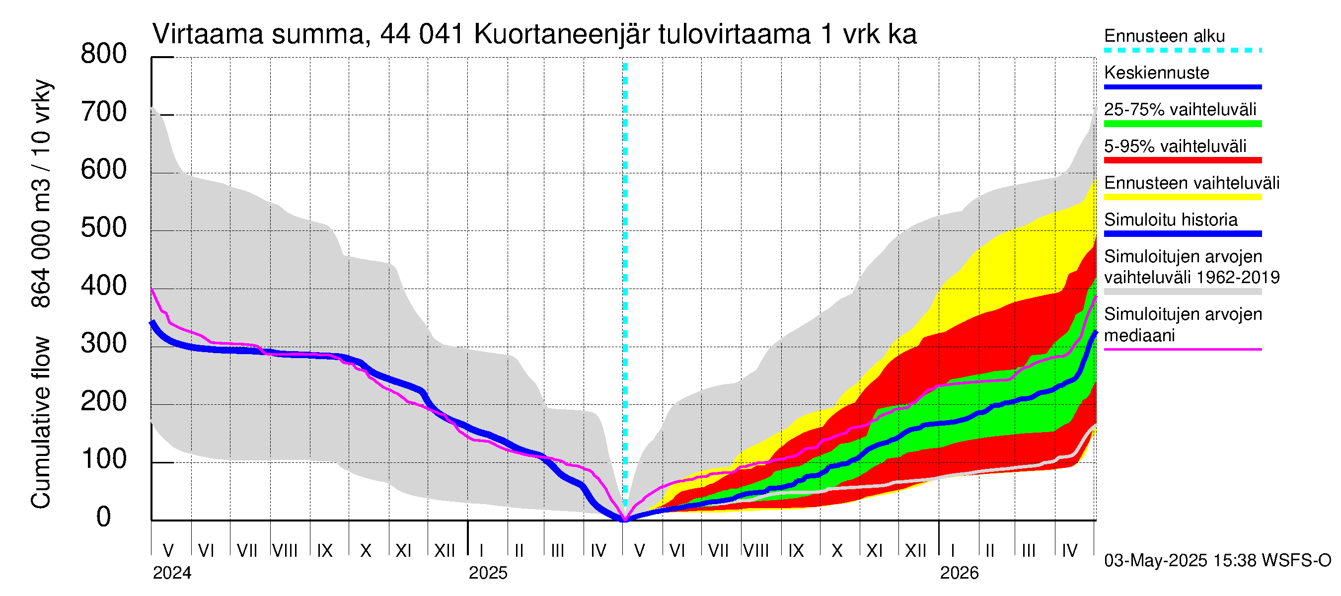 Lapuanjoen vesistöalue - Kuortaneenjärvi: Tulovirtaama - summa