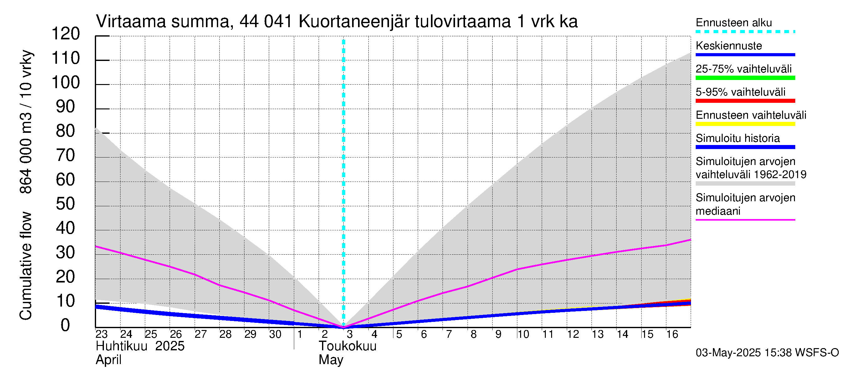 Lapuanjoen vesistöalue - Kuortaneenjärvi: Tulovirtaama - summa