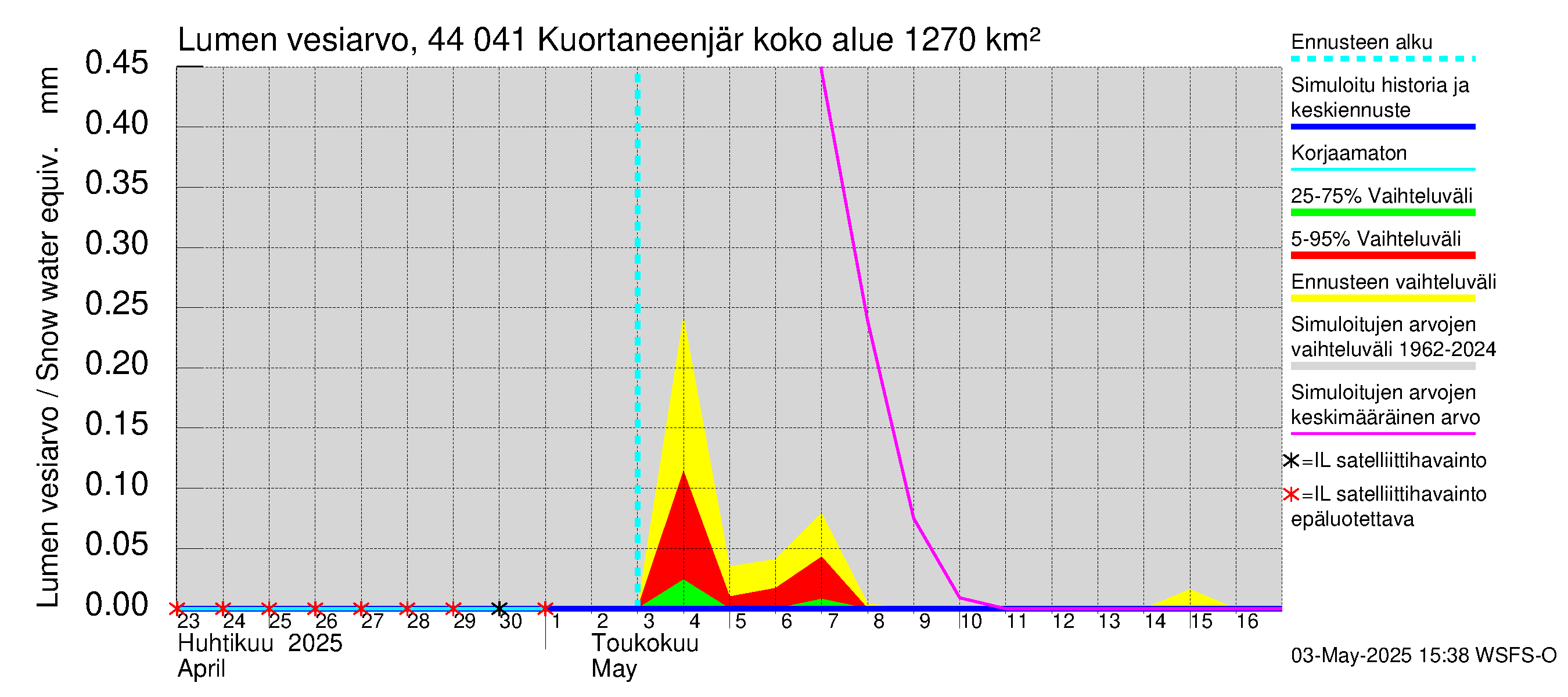 Lapuanjoen vesistöalue - Kuortaneenjärvi: Lumen vesiarvo