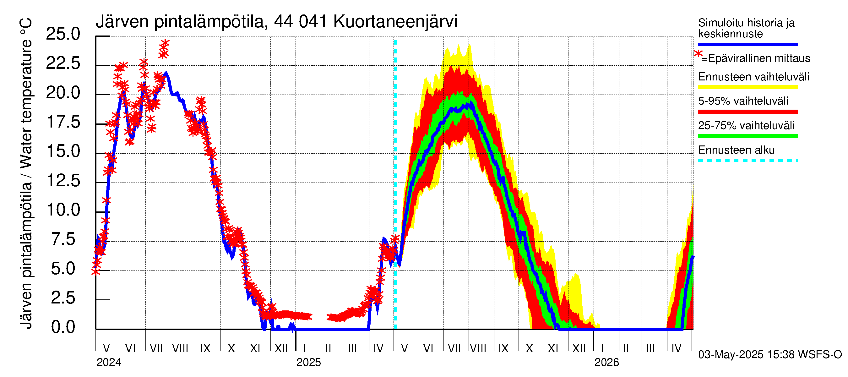 Lapuanjoen vesistöalue - Kuortaneenjärvi: Järven pintalämpötila