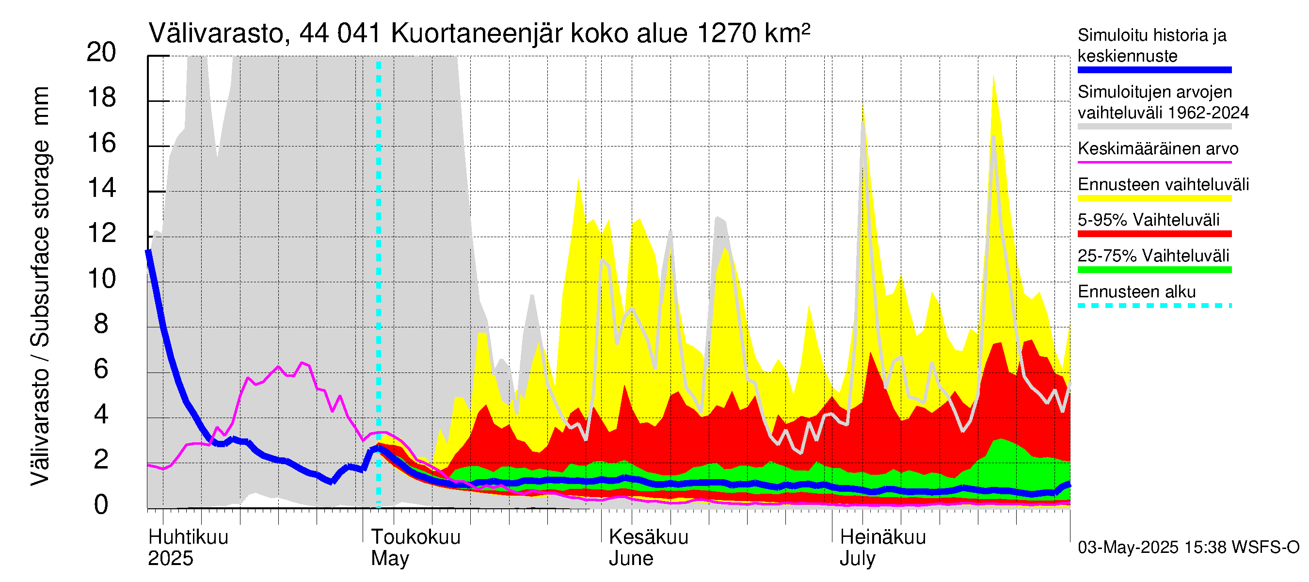 Lapuanjoen vesistöalue - Kuortaneenjärvi: Välivarasto