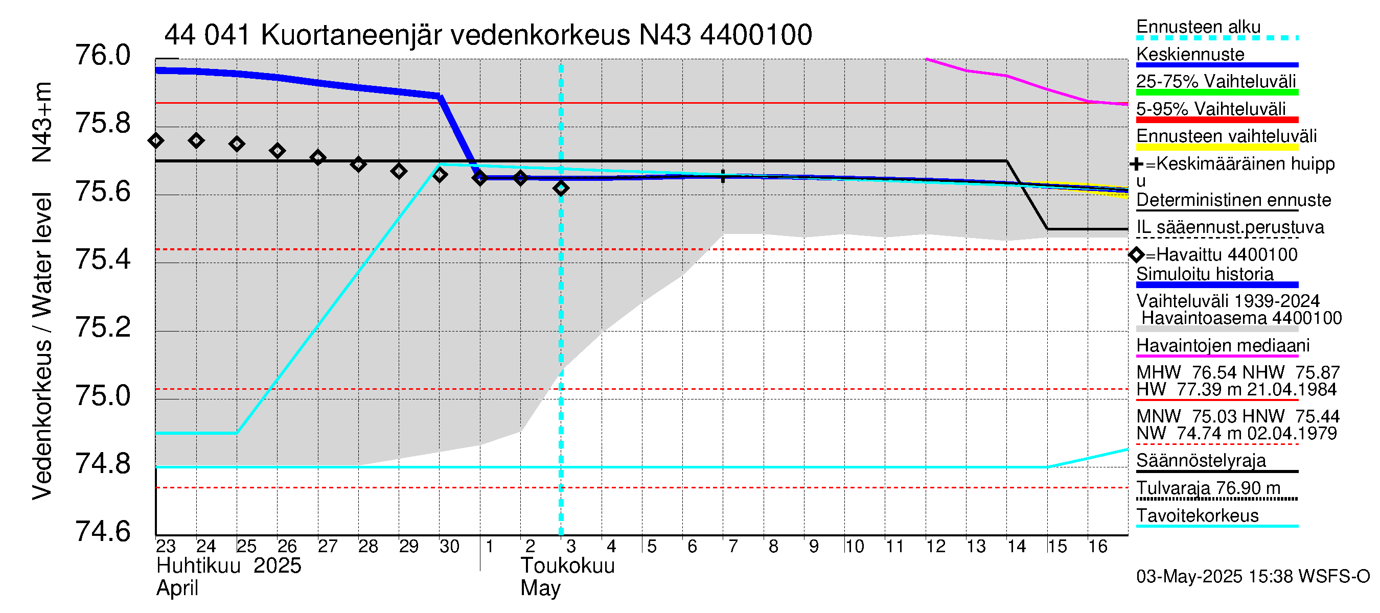 Lapuanjoen vesistöalue - Kuortaneenjärvi: Vedenkorkeus - jakaumaennuste