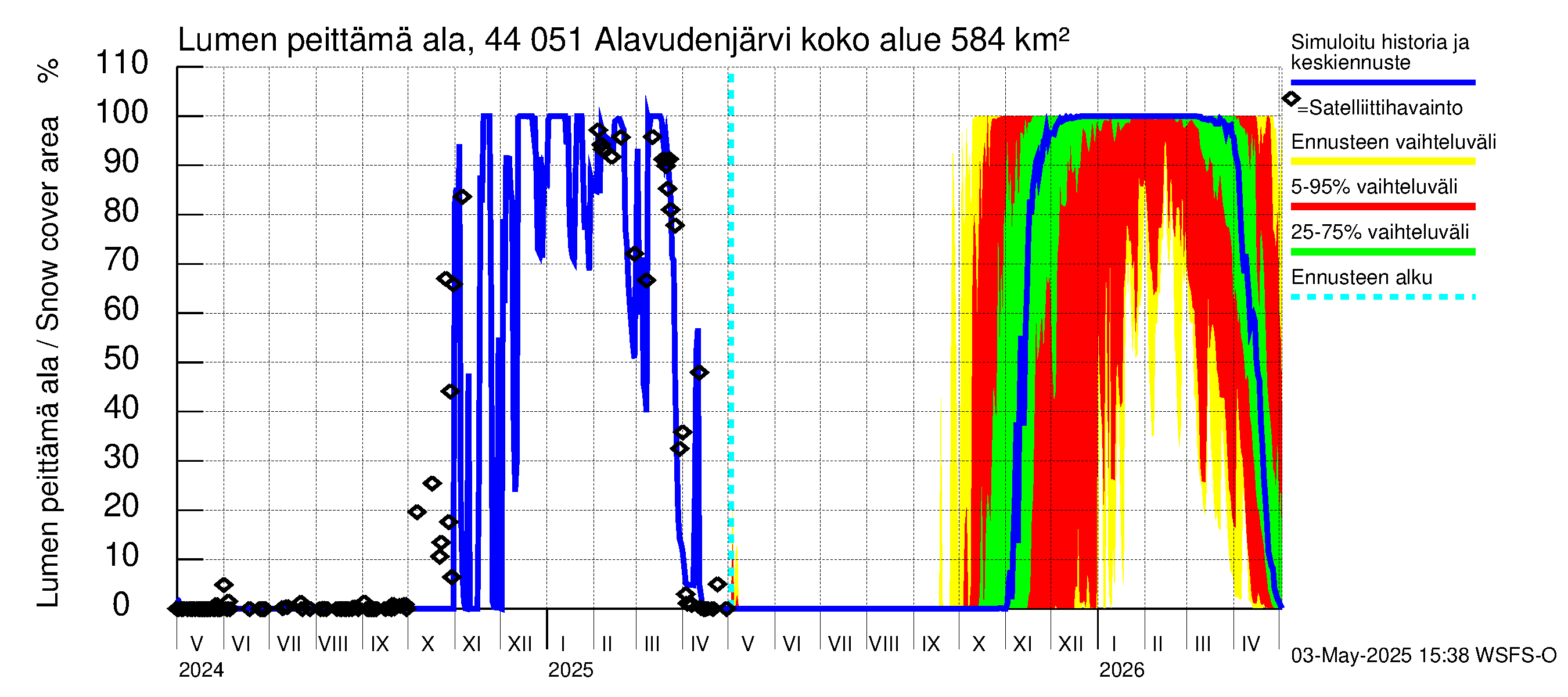 Lapuanjoen vesistöalue - Alavudenjärvi: Lumen peittämä ala