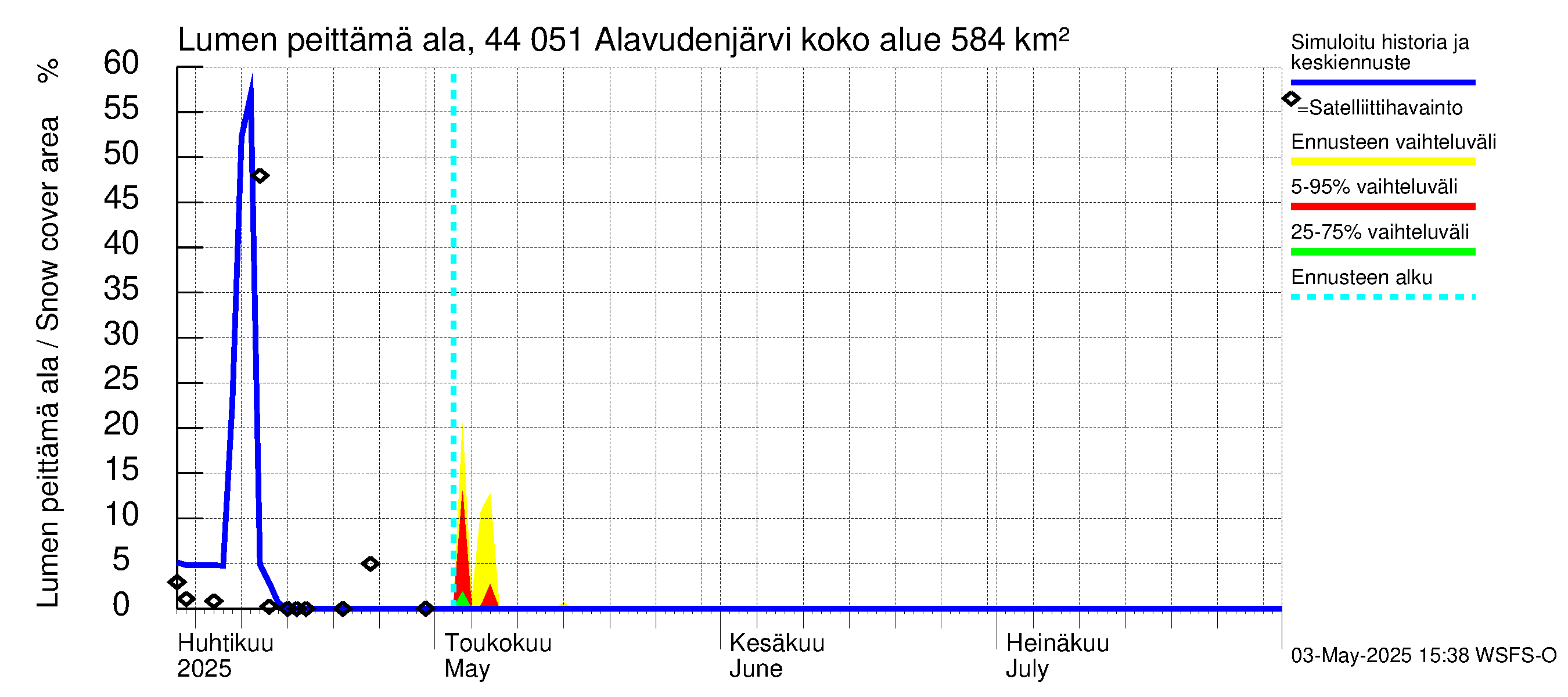 Lapuanjoen vesistöalue - Alavudenjärvi: Lumen peittämä ala