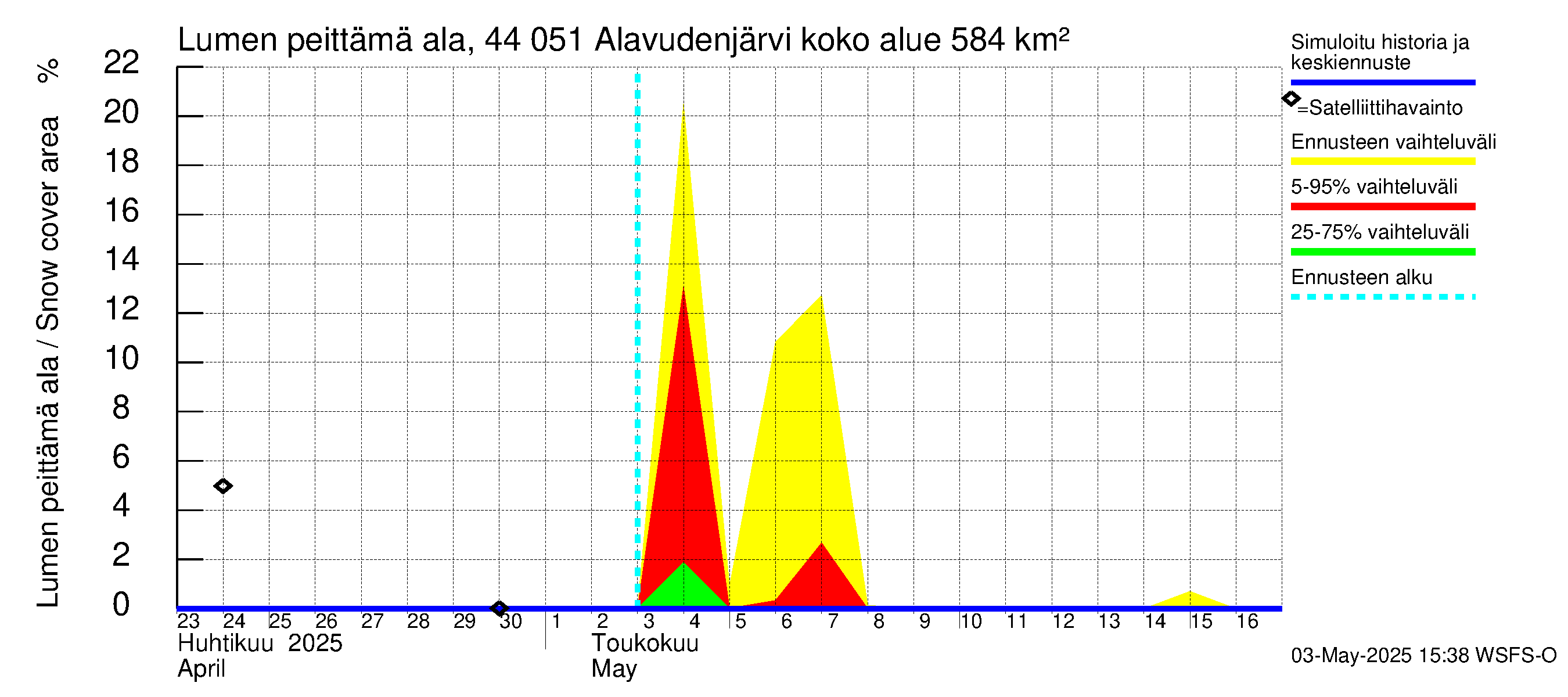 Lapuanjoen vesistöalue - Alavudenjärvi: Lumen peittämä ala