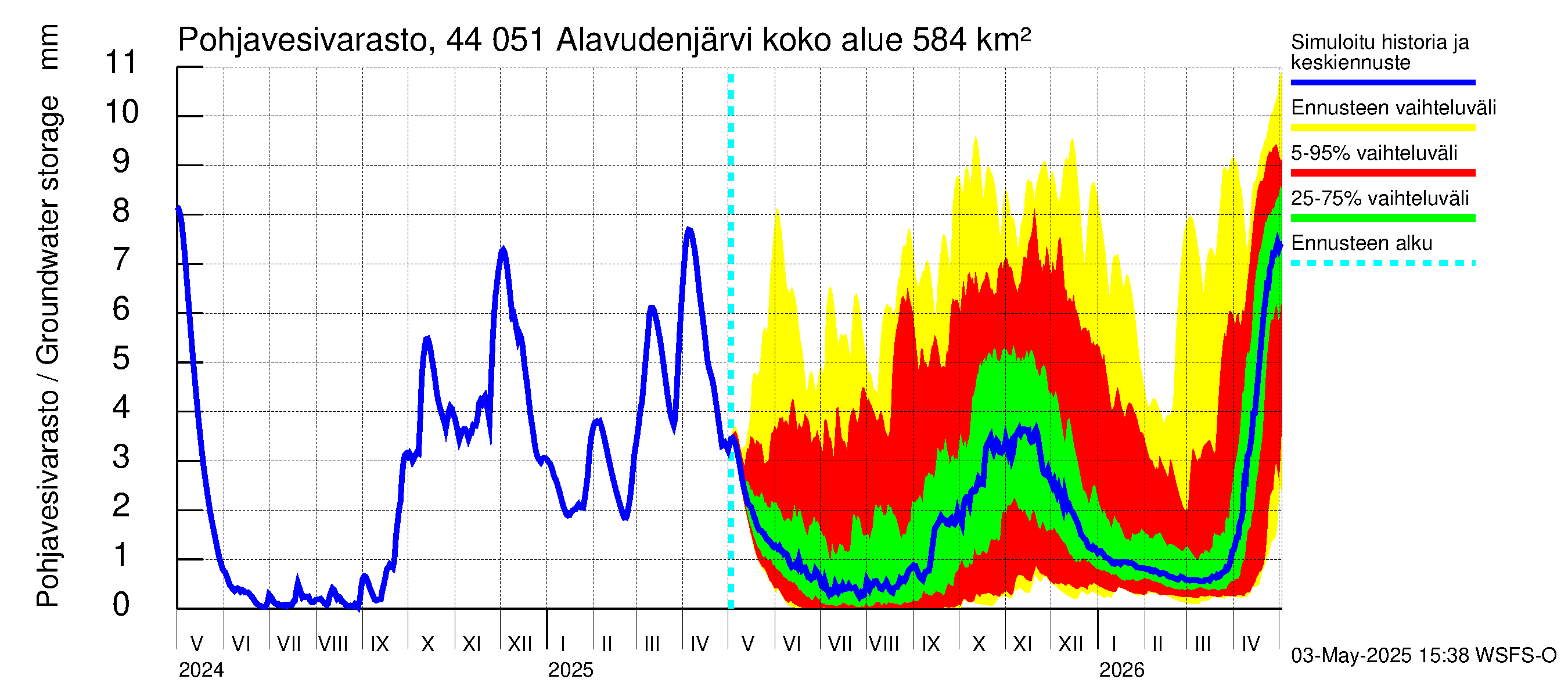 Lapuanjoen vesistöalue - Alavudenjärvi: Pohjavesivarasto