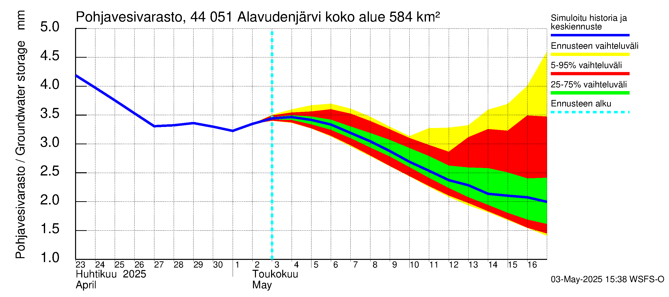 Lapuanjoen vesistöalue - Alavudenjärvi: Pohjavesivarasto