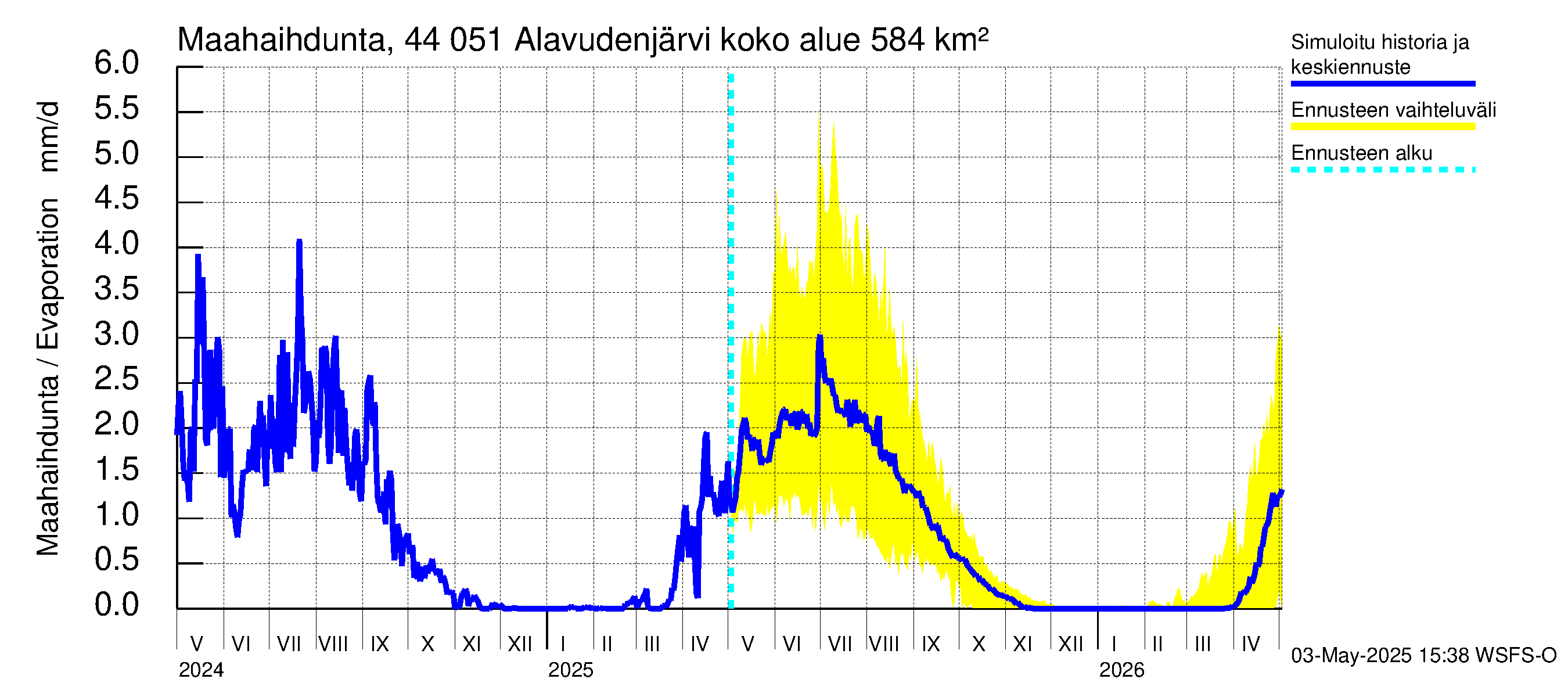 Lapuanjoen vesistöalue - Alavudenjärvi: Haihdunta maa-alueelta