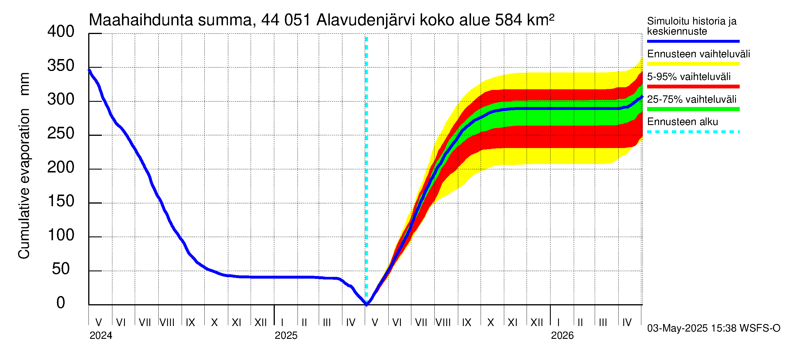 Lapuanjoen vesistöalue - Alavudenjärvi: Haihdunta maa-alueelta - summa