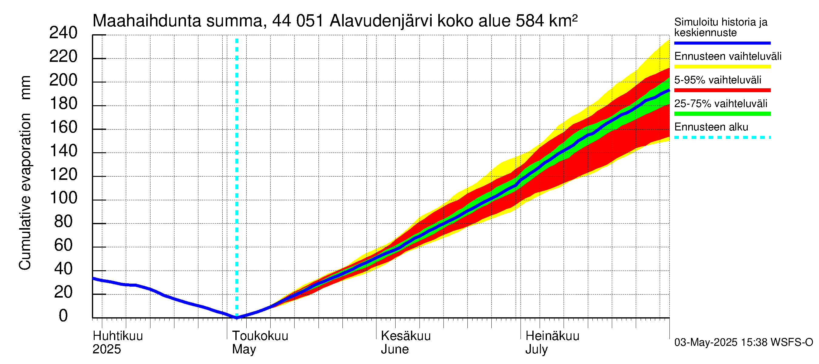 Lapuanjoen vesistöalue - Alavudenjärvi: Haihdunta maa-alueelta - summa
