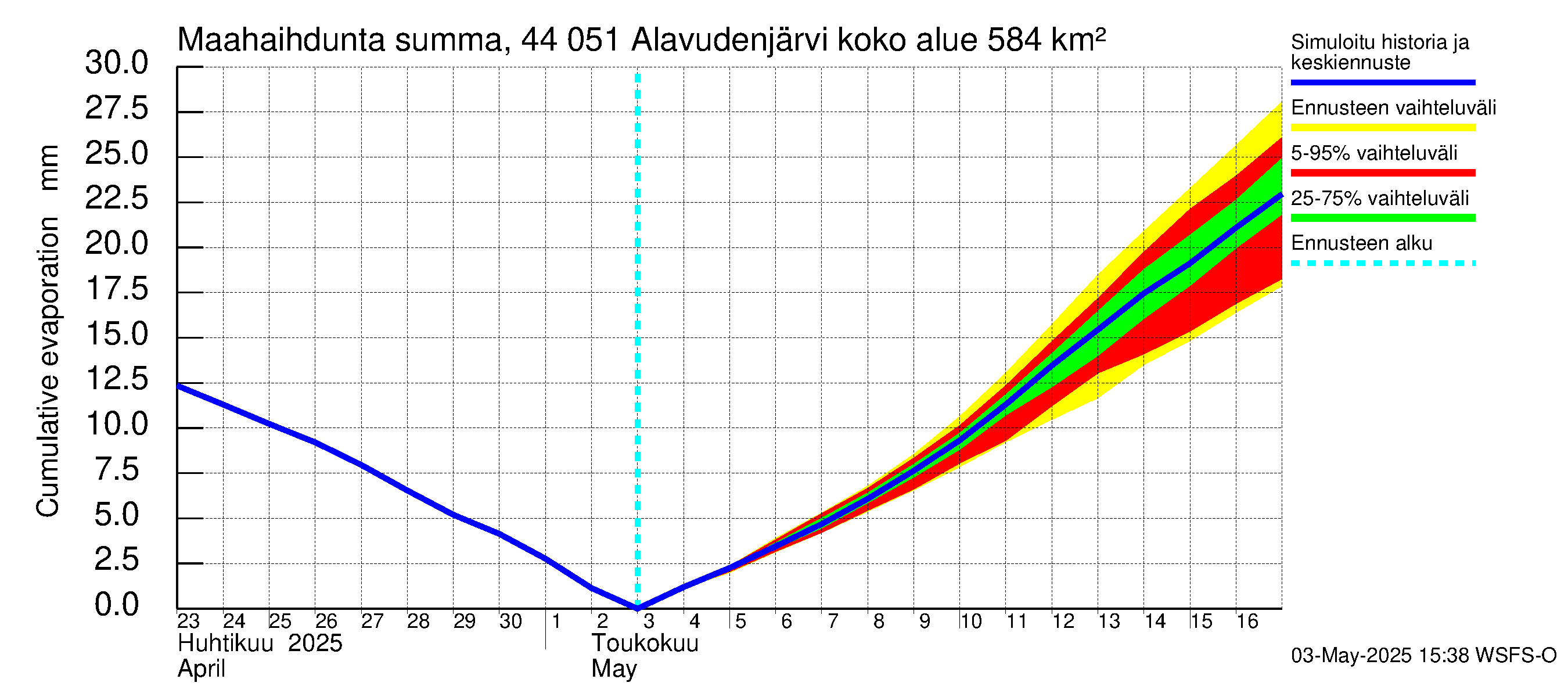 Lapuanjoen vesistöalue - Alavudenjärvi: Haihdunta maa-alueelta - summa