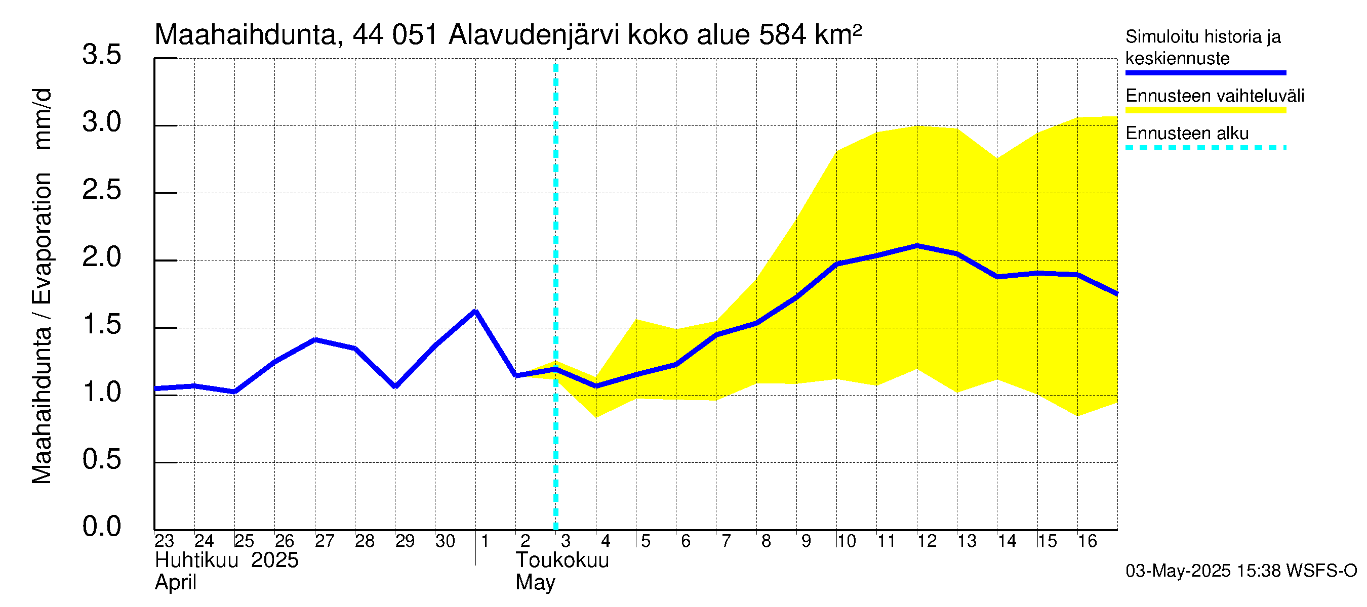Lapuanjoen vesistöalue - Alavudenjärvi: Haihdunta maa-alueelta