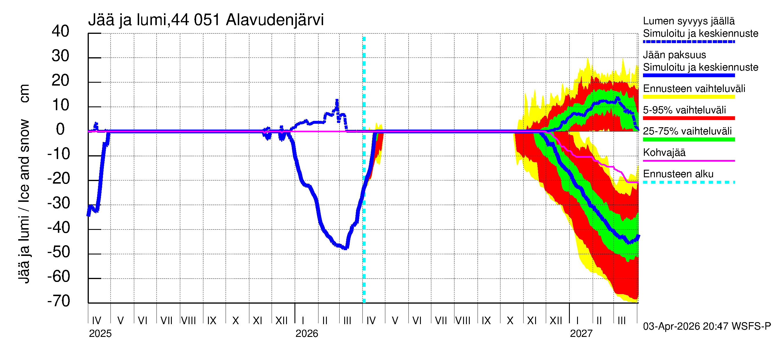 Lapuanjoen vesistöalue - Alavudenjärvi: Jään paksuus