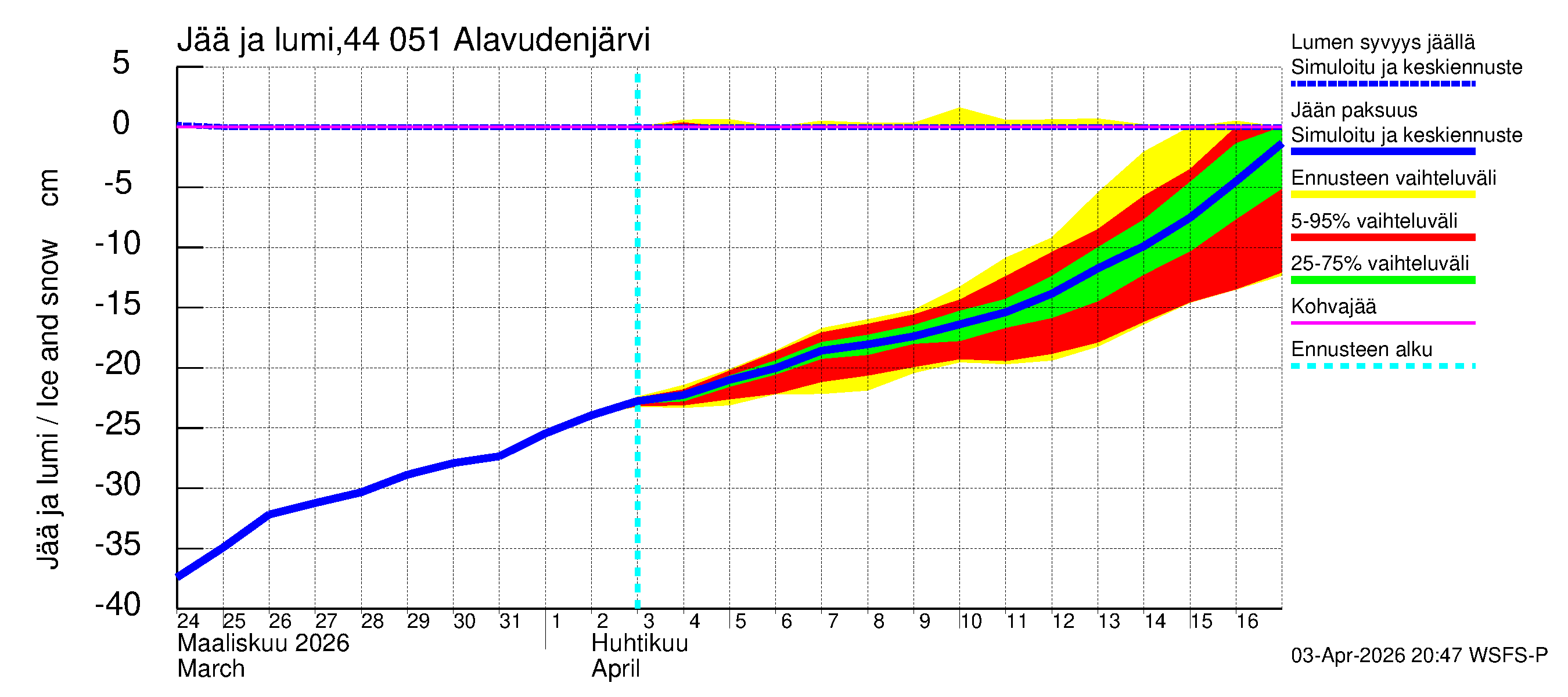 Lapuanjoen vesistöalue - Alavudenjärvi: Jään paksuus