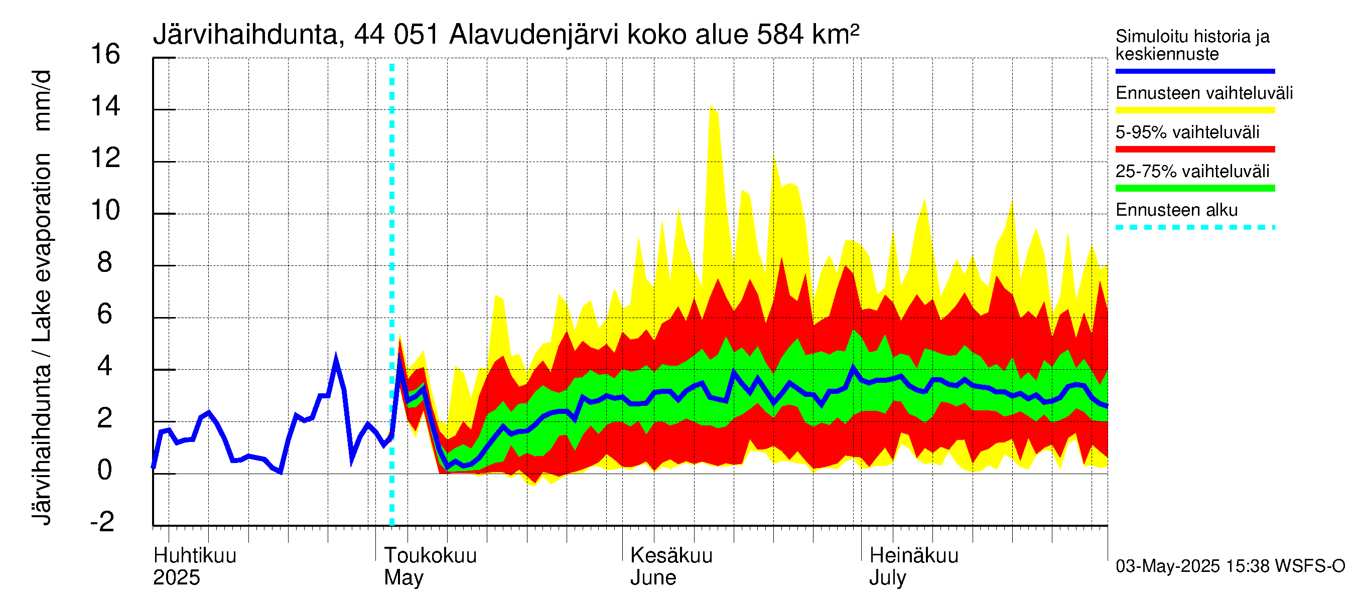 Lapuanjoen vesistöalue - Alavudenjärvi: Järvihaihdunta